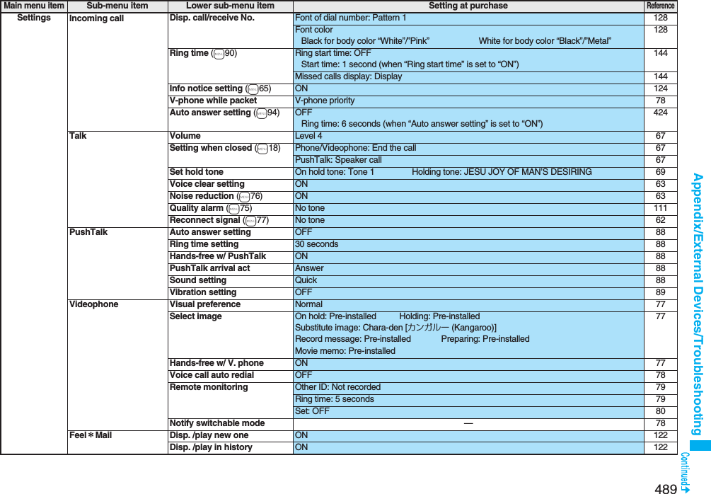 489Appendix/External Devices/TroubleshootingSettings Incoming call Disp. call/receive No. Font of dial number: Pattern 1 128Font colorBlack for body color “White”/”Pink” White for body color “Black”/”Metal”128Ring time (m90) Ring start time: OFFStart time: 1 second (when “Ring start time” is set to “ON”)144Missed calls display: Display 144Info notice setting (m65) ON 124V-phone while packet V-phone priority 78Auto answer setting (m94) OFFRing time: 6 seconds (when “Auto answer setting” is set to “ON”)424Talk Volume Level 4 67Setting when closed (m18) Phone/Videophone: End the call 67PushTalk: Speaker call 67Set hold tone On hold tone: Tone 1 Holding tone: JESU JOY OF MAN’S DESIRING 69Voice clear setting ON 63Noise reduction (m76) ON 63Quality alarm (m75) No tone 111Reconnect signal (m77) No tone 62PushTalk Auto answer setting OFF 88Ring time setting 30 seconds 88Hands-free w/ PushTalk ON 88PushTalk arrival act Answer 88Sound setting Quick 88Vibration setting OFF 89Videophone Visual preference Normal 77Select image On hold: Pre-installed Holding: Pre-installedSubstitute image: Chara-den [カンガルー (Kangaroo)]Record message: Pre-installed Preparing: Pre-installedMovie memo: Pre-installed77Hands-free w/ V. phone ON 77Voice call auto redial OFF 78Remote monitoring Other ID: Not recorded 79Ring time: 5 seconds 79Set: OFF 80Notify switchable mode —78Feel＊Mail Disp. /play new one ON 122Disp. /play in history ON 122Main menu itemSub-menu item Lower sub-menu item Setting at purchaseReference