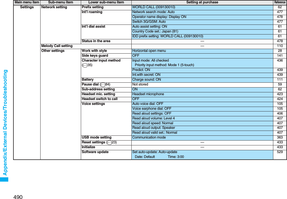 490Appendix/External Devices/TroubleshootingSettings Network setting Prefix setting WORLD CALL (009130010) 62Int’l roaming Network search mode: Auto 477Operator name display: Display ON 478Switch 3G/GSM: Auto 477Int’l dial assist Auto assist setting: ON 61Country Code set.: Japan (81) 61IDD prefix setting: WORLD CALL (009130010) 61Status in the area —478Melody Call setting —110Other settings Work with style Horizontal open menu 28Side keys guard OFF 141Character input method(m35)Input mode: All checkedPriority input method: Mode 1 (5-touch)436Predict: ON 439Int.with secret: ON 439Battery Charge sound: ON 111Pause dial (m84) Not stored 59Sub-address setting ON 62Headset mic. setting Headset microphone 423Headset switch to call OFF 424Voice settings Auto voice dial: OFF 105Voice earphone dial: OFF 105Read aloud settings: OFF 406Read aloud volume: Level 4 407Read aloud speed: Normal 407Read aloud output: Speaker 407Read aloud valid set.: Normal 407USB mode setting Communication mode 363Reset settings (m23) — 433Initialize —433Software update Set auto-update: Auto-updateDate: Default Time: 3:00529Main menu itemSub-menu item Lower sub-menu item Setting at purchaseReference