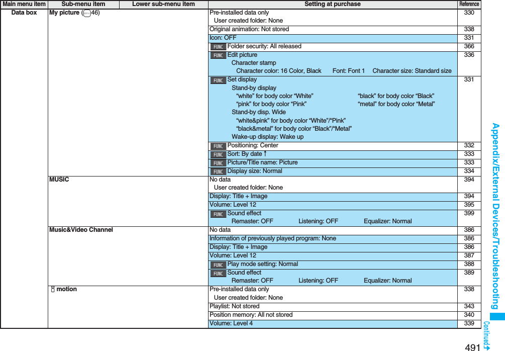 491Appendix/External Devices/TroubleshootingData box My picture (m46) Pre-installed data onlyUser created folder: None330Original animation: Not stored 338Icon: OFF 331Folder security: All released 366Edit pictureCharacter stampCharacter color: 16 Color, Black Font: Font 1 Character size: Standard size336Set displayStand-by display“white” for body color “White” “black” for body color “Black”“pink” for body color “Pink” “metal” for body color “Metal”Stand-by disp. Wide“white&amp;pink” for body color “White”/“Pink”“black&amp;metal” for body color “Black”/“Metal”Wake-up display: Wake up331Positioning: Center 332Sort: By date↑333Picture/Title name: Picture 333Display size: Normal 334MUSIC No dataUser created folder: None394Display: Title + Image 394Volume: Level 12 395Sound effectRemaster: OFF Listening: OFF Equalizer: Normal399Music&amp;Video Channel No data 386Information of previously played program: None 386Display: Title + Image 386Volume: Level 12 387Play mode setting: Normal 388Sound effectRemaster: OFF Listening: OFF Equalizer: Normal389imotion Pre-installed data onlyUser created folder: None338Playlist: Not stored 343Position memory: All not stored 340Volume: Level 4 339Main menu itemSub-menu item Lower sub-menu item Setting at purchaseReference