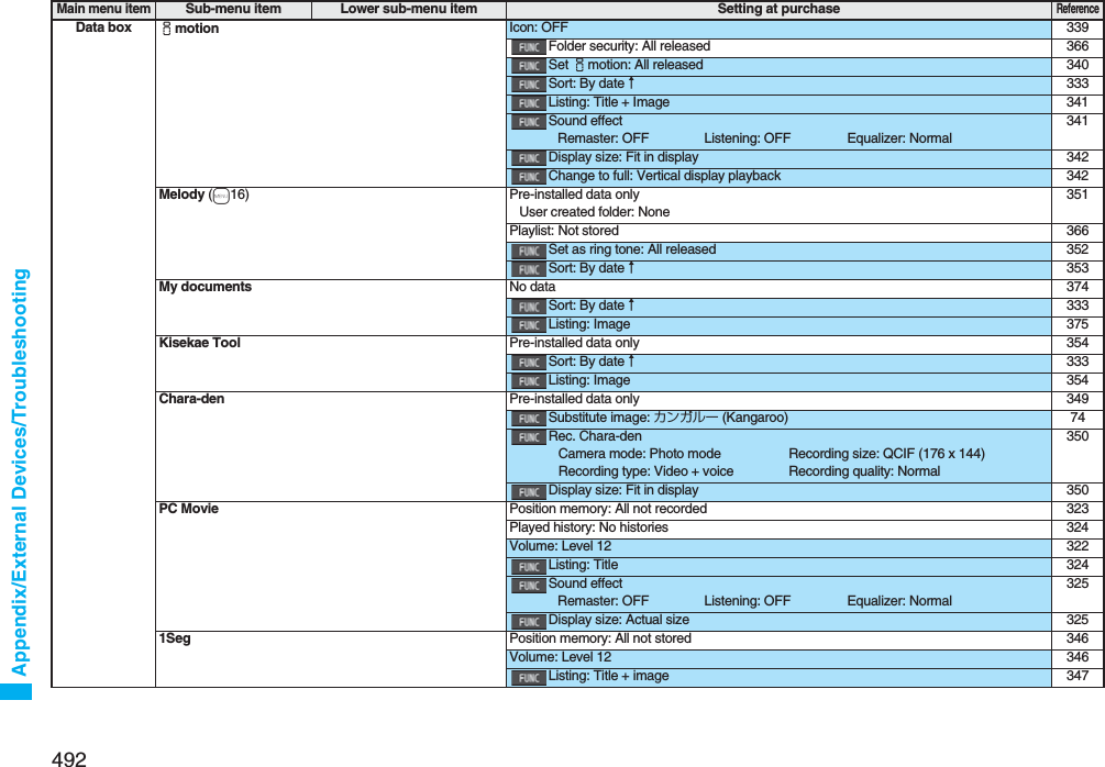 492Appendix/External Devices/TroubleshootingData box imotion Icon: OFF 339Folder security: All released 366Set imotion: All released 340Sort: By date↑333Listing: Title + Image 341Sound effectRemaster: OFF Listening: OFF Equalizer: Normal341Display size: Fit in display 342Change to full: Vertical display playback 342Melody (m16) Pre-installed data onlyUser created folder: None351Playlist: Not stored 366Set as ring tone: All released 352Sort: By date↑353My documents No data 374Sort: By date↑333Listing: Image 375Kisekae Tool Pre-installed data only 354Sort: By date↑333Listing: Image 354Chara-den Pre-installed data only 349Substitute image: カンガルー (Kangaroo) 74Rec. Chara-denCamera mode: Photo mode Recording size: QCIF (176 x 144)Recording type: Video + voice Recording quality: Normal350Display size: Fit in display 350PC Movie Position memory: All not recorded 323Played history: No histories 324Volume: Level 12 322Listing: Title 324Sound effectRemaster: OFF Listening: OFF Equalizer: Normal325Display size: Actual size 3251Seg Position memory: All not stored 346Volume: Level 12 346Listing: Title + image 347Main menu itemSub-menu item Lower sub-menu item Setting at purchaseReference