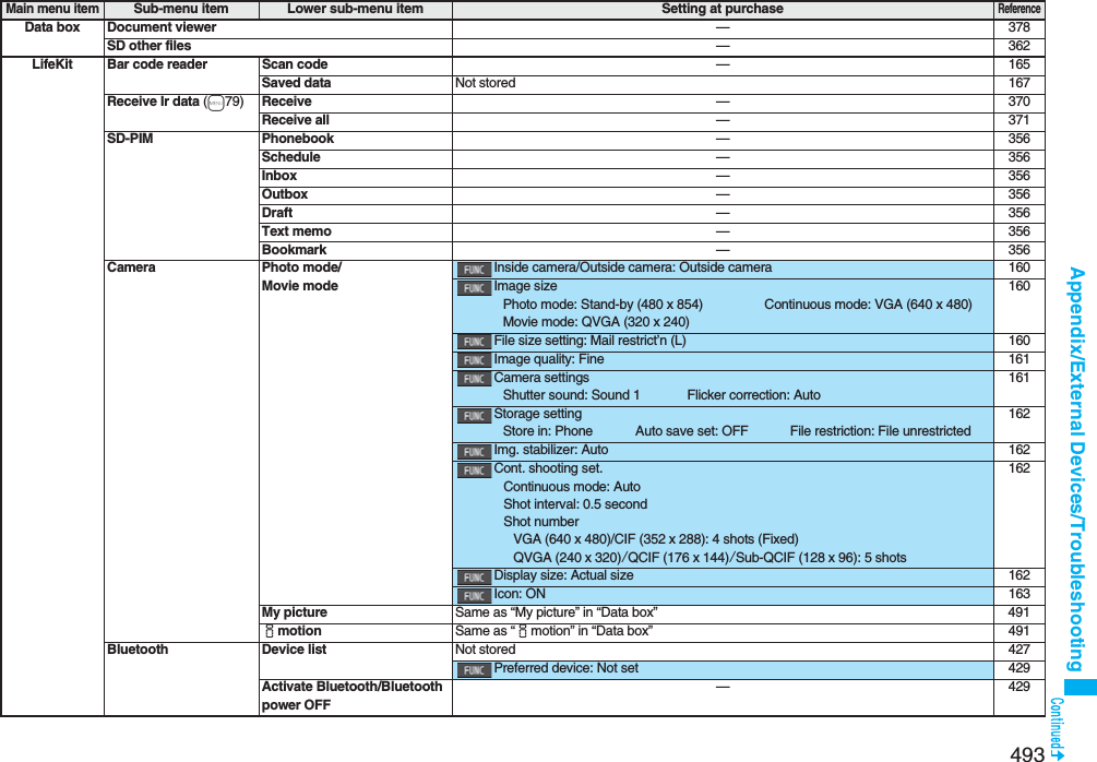 493Appendix/External Devices/TroubleshootingData box Document viewer —378SD other files —362LifeKit Bar code reader Scan code —165Saved data Not stored 167Receive Ir data (m79) Receive —370Receive all —371SD-PIM Phonebook —356Schedule —356Inbox —356Outbox —356Draft —356Text memo —356Bookmark —356Camera Photo mode/Movie modeInside camera/Outside camera: Outside camera 160Image sizePhoto mode: Stand-by (480 x 854) Continuous mode: VGA (640 x 480)Movie mode: QVGA (320 x 240)160File size setting: Mail restrict’n (L) 160Image quality: Fine 161Camera settingsShutter sound: Sound 1 Flicker correction: Auto161Storage settingStore in: Phone Auto save set: OFF File restriction: File unrestricted162Img. stabilizer: Auto 162Cont. shooting set.Continuous mode: AutoShot interval: 0.5 secondShot numberVGA (640 x 480)/CIF (352 x 288): 4 shots (Fixed)QVGA (240 x 320)/QCIF (176 x 144)/Sub-QCIF (128 x 96): 5 shots162Display size: Actual size 162Icon: ON 163My picture Same as “My picture” in “Data box” 491imotion Same as “imotion” in “Data box” 491Bluetooth Device list Not stored 427Preferred device: Not set 429Activate Bluetooth/Bluetooth power OFF—429Main menu itemSub-menu item Lower sub-menu item Setting at purchaseReference