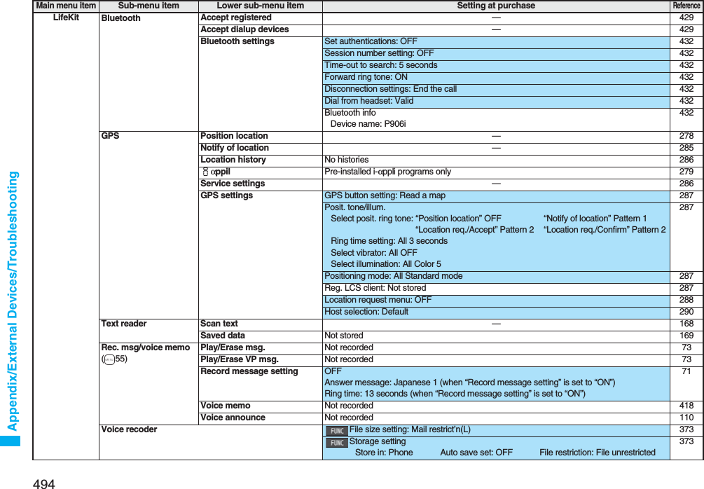 494Appendix/External Devices/TroubleshootingLifeKit Bluetooth Accept registered —429Accept dialup devices —429Bluetooth settings Set authentications: OFF 432Session number setting: OFF 432Time-out to search: 5 seconds 432Forward ring tone: ON 432Disconnection settings: End the call 432Dial from headset: Valid 432Bluetooth infoDevice name: P906i432GPS Position location —278Notify of location —285Location history No histories 286iαppil Pre-installed i-αppli programs only 279Service settings —286GPS settings GPS button setting: Read a map 287Posit. tone/illum.Select posit. ring tone: “Position location” OFF “Notify of location” Pattern 1“Location req./Accept” Pattern 2 “Location req./Confirm” Pattern 2Ring time setting: All 3 secondsSelect vibrator: All OFFSelect illumination: All Color 5287Positioning mode: All Standard mode 287Reg. LCS client: Not stored 287Location request menu: OFF 288Host selection: Default 290Text reader Scan text —168Saved data Not stored 169Rec. msg/voice memo(m55)Play/Erase msg. Not recorded 73Play/Erase VP msg. Not recorded 73Record message setting OFFAnswer message: Japanese 1 (when “Record message setting” is set to “ON”)Ring time: 13 seconds (when “Record message setting” is set to “ON”)71Voice memo Not recorded 418Voice announce Not recorded 110Voice recoder File size setting: Mail restrict’n(L) 373Storage settingStore in: Phone Auto save set: OFF File restriction: File unrestricted373Main menu itemSub-menu item Lower sub-menu item Setting at purchaseReference