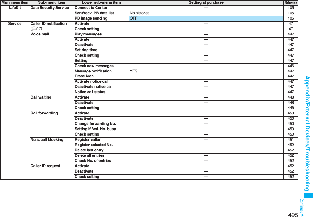 495Appendix/External Devices/TroubleshootingLifeKit Data Security Service Connect to Center —105Sent/recv. PB data list No histories 105PB image sending OFF 105Service Caller ID notification(m17)Activate —47Check setting —47Voice mail Play messages —447Activate —447Deactivate —447Set ring time —447Check setting —447Setting —447Check new messages —446Message notification YES 447Erase icon —447Activate notice call —447Deactivate notice call —447Notice call status —447Call waiting Activate —448Deactivate —448Check setting —448Call forwarding Activate —450Deactivate —450Change forwarding No. —450Setting if fwd. No. busy —450Check setting —450Nuis. call blocking Register caller —451Register selected No. —452Delete last entry —452Delete all entries —452Check No. of entries —452Caller ID request Activate —452Deactivate —452Check setting —452Main menu itemSub-menu item Lower sub-menu item Setting at purchaseReference