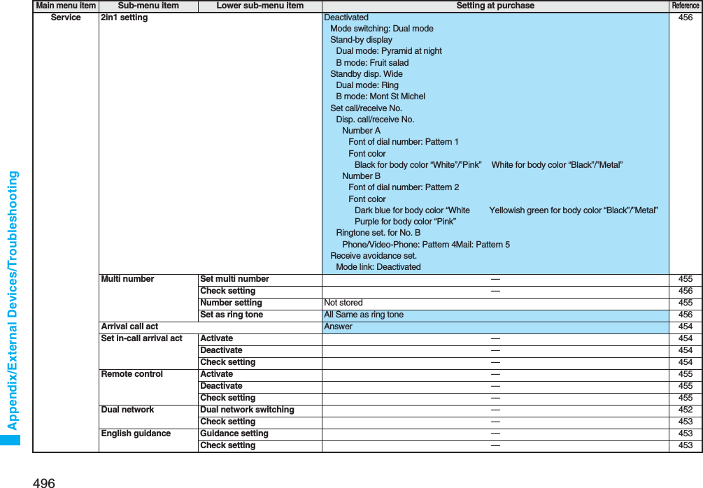 496Appendix/External Devices/TroubleshootingService 2in1 setting DeactivatedMode switching: Dual modeStand-by displayDual mode: Pyramid at nightB mode: Fruit saladStandby disp. WideDual mode: RingB mode: Mont St MichelSet call/receive No.Disp. call/receive No.Number AFont of dial number: Pattern 1Font colorBlack for body color “White”/”Pink”  White for body color “Black”/”Metal”Number BFont of dial number: Pattern 2Font colorDark blue for body color “White Yellowish green for body color “Black”/”Metal”Purple for body color “Pink”Ringtone set. for No. BPhone/Video-Phone: Pattern 4Mail: Pattern 5Receive avoidance set.Mode link: Deactivated456Multi number Set multi number —455Check setting —456Number setting Not stored 455Set as ring tone All Same as ring tone 456Arrival call act Answer 454Set in-call arrival act Activate —454Deactivate —454Check setting —454Remote control Activate —455Deactivate —455Check setting —455Dual network Dual network switching —452Check setting —453English guidance Guidance setting —453Check setting —453Main menu itemSub-menu item Lower sub-menu item Setting at purchaseReference