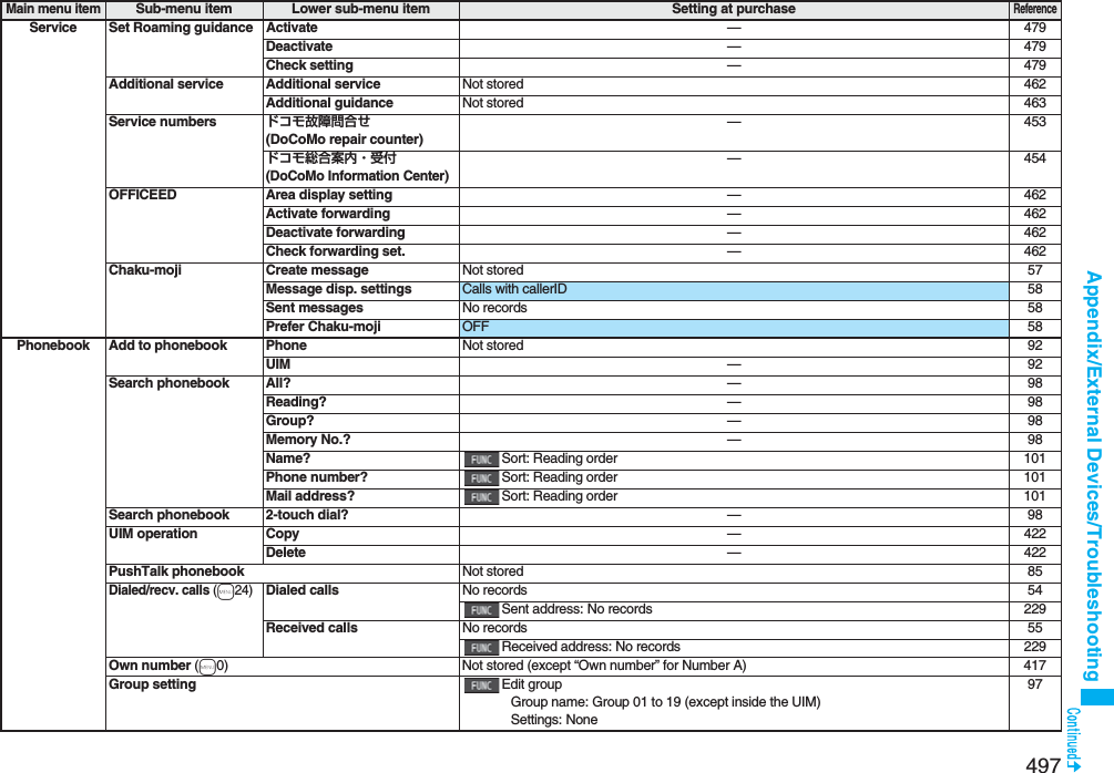 497Appendix/External Devices/TroubleshootingService Set Roaming guidance Activate —479Deactivate —479Check setting —479Additional service Additional service Not stored 462Additional guidance Not stored 463Service numbers ドコモ故障問合せ(DoCoMo repair counter)—453ドコモ総合案内・受付(DoCoMo Information Center)—454OFFICEED Area display setting —462Activate forwarding —462Deactivate forwarding —462Check forwarding set. —462Chaku-moji Create message Not stored 57Message disp. settings Calls with callerID 58Sent messages No records 58Prefer Chaku-moji OFF 58Phonebook Add to phonebook Phone Not stored 92UIM —92Search phonebook All? —98Reading? —98Group? —98Memory No.? —98Name? Sort: Reading order 101Phone number? Sort: Reading order 101Mail address? Sort: Reading order 101Search phonebook 2-touch dial? —98UIM operation Copy —422Delete —422PushTalk phonebook Not stored 85Dialed/recv. calls (m24)Dialed calls No records 54Sent address: No records 229Received calls No records 55Received address: No records 229Own number (m0) Not stored (except “Own number” for Number A) 417Group setting Edit groupGroup name: Group 01 to 19 (except inside the UIM)Settings: None97Main menu itemSub-menu item Lower sub-menu item Setting at purchaseReference