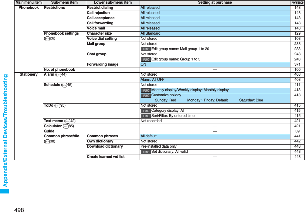 498Appendix/External Devices/TroubleshootingPhonebook Restrictions Restrict dialing All released 143Call rejection All released 143Call acceptance All released 143Call forwarding All released 143Voice mail All released 143Phonebook settings(m26)Character size All Standard 129Voice dial setting Not stored 103Mail group Not stored 233Edit group name: Mail group 1 to 20 233Chat group Not stored 243Edit group name: Group 1 to 5 243Forwarding image ON 371No. of phonebook —100Stationery Alarm (m44) Not stored 408Alarm: All OFF 408Schedule (m45) Not stored 411Monthly display/Weekly display: Monthly display 413Customize holidaySunday: Red Monday∼Friday: Default Saturday: Blue413ToDo (m95) Not stored 415Category display: All 415Sort/Filter: By entered time 415Text memo (m42) Not recorded 421Calculator (m85) —421Guide —39Common phrase/dic.(m38)Common phrases All default 441Own dictionary Not stored 442Download dictionary Pre-installed data only 443Set dictionary: All valid 443Create learned wd list —443Main menu itemSub-menu item Lower sub-menu item Setting at purchaseReference