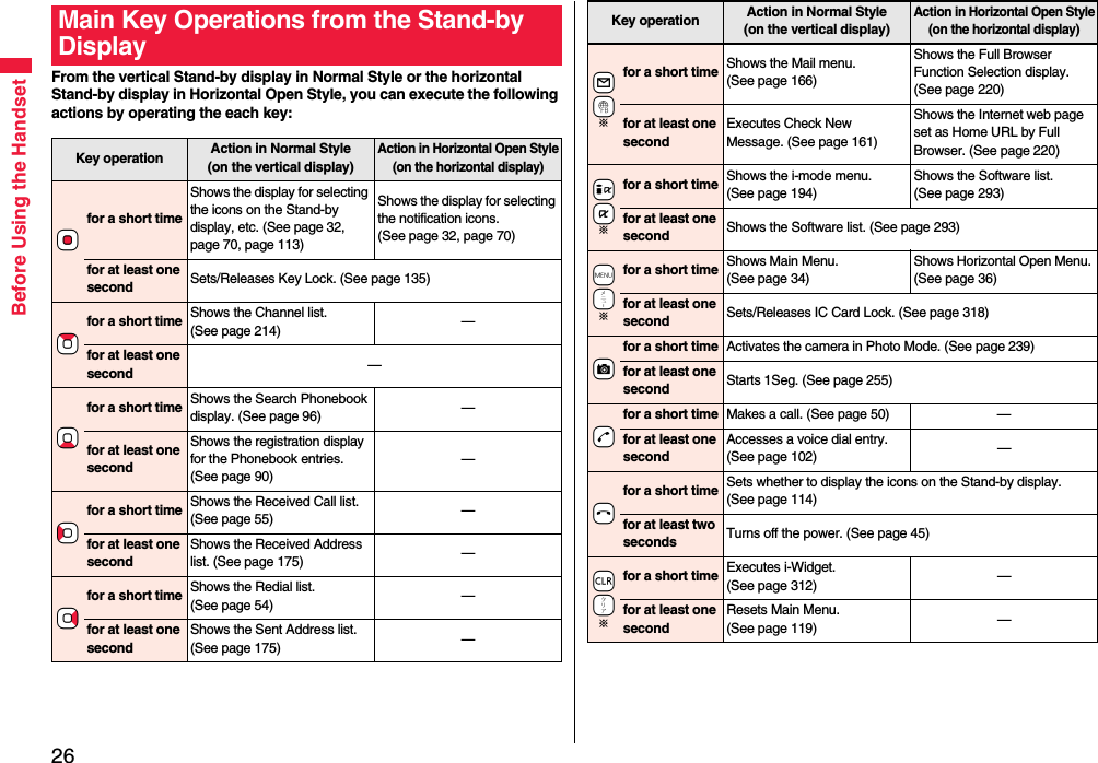 26Before Using the HandsetFrom the vertical Stand-by display in Normal Style or the horizontal Stand-by display in Horizontal Open Style, you can execute the following actions by operating the each key:Main Key Operations from the Stand-by DisplayKey operation Action in Normal Style(on the vertical display)Action in Horizontal Open Style(on the horizontal display)+Oofor a short timeShows the display for selecting the icons on the Stand-by display, etc. (See page 32, page 70, page 113)Shows the display for selecting the notification icons. (See page 32, page 70)for at least one second Sets/Releases Key Lock. (See page 135)+Zofor a short time Shows the Channel list. (See page 214) —for at least one second —+Xofor a short time Shows the Search Phonebook display. (See page 96) —for at least one secondShows the registration display for the Phonebook entries. (See page 90)—+Cofor a short time Shows the Received Call list. (See page 55) —for at least one secondShows the Received Address list. (See page 175) —+Vofor a short time Shows the Redial list. (See page 54) —for at least one secondShows the Sent Address list. (See page 175) —+l+f※for a short time Shows the Mail menu. (See page 166)Shows the Full Browser Function Selection display. (See page 220)for at least one secondExecutes Check New Message. (See page 161)Shows the Internet web page set as Home URL by Full Browser. (See page 220)+i+=※for a short time Shows the i-mode menu. (See page 194)Shows the Software list. (See page 293)for at least one second Shows the Software list. (See page 293)+m+~※for a short time Shows Main Menu. (See page 34)Shows Horizontal Open Menu. (See page 36)for at least one second Sets/Releases IC Card Lock. (See page 318)+cfor a short time Activates the camera in Photo Mode. (See page 239)for at least one second Starts 1Seg. (See page 255)-dfor a short time Makes a call. (See page 50) —for at least one secondAccesses a voice dial entry. (See page 102) —-hfor a short time Sets whether to display the icons on the Stand-by display. (See page 114)for at least two seconds Turns off the power. (See page 45)+r+|※for a short time Executes i-Widget.(See page 312) —for at least one secondResets Main Menu. (See page 119) —Key operation Action in Normal Style(on the vertical display)Action in Horizontal Open Style(on the horizontal display)