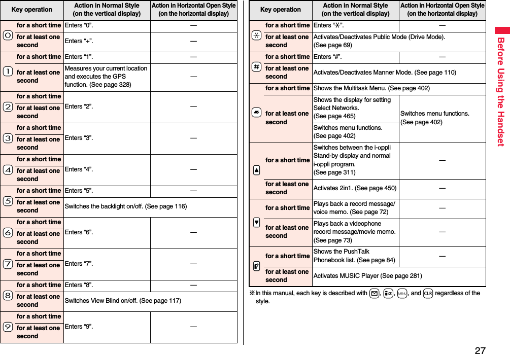27Before Using the Handset-0for a short time Enters “0”. —for at least one second Enters “+”. —-1for a short time Enters “1”. —for at least one secondMeasures your current location and executes the GPS function. (See page 328)—-2for a short timeEnters “2”. —for at least one second-3for a short timeEnters “3”. —for at least one second-4for a short timeEnters “4”. —for at least one second-5for a short time Enters “5”. —for at least one second Switches the backlight on/off. (See page 116)-6for a short timeEnters “6”. —for at least one second-7for a short timeEnters “7”. —for at least one second-8for a short time Enters “8”. —for at least one second Switches View Blind on/off. (See page 117)-9for a short timeEnters “9”. —for at least one secondKey operation Action in Normal Style(on the vertical display)Action in Horizontal Open Style(on the horizontal display)※In this manual, each key is described with l, i, m, and r regardless of the style.-afor a short time Enters “:”. —for at least one secondActivates/Deactivates Public Mode (Drive Mode). (See page 69)-sfor a short time Enters “#”. —for at least one second Activates/Deactivates Manner Mode. (See page 110)-xfor a short time Shows the Multitask Menu. (See page 402)for at least one secondShows the display for setting Select Networks. (See page 465) Switches menu functions. (See page 402)Switches menu functions. (See page 402).&lt;for a short timeSwitches between the i-αppli Stand-by display and normal i-αppli program. (See page 311)—for at least one second Activates 2in1. (See page 450) —.&gt;for a short time Plays back a record message/voice memo. (See page 72) —for at least one secondPlays back a videophone record message/movie memo. (See page 73)—.pfor a short time Shows the PushTalk Phonebook list. (See page 84) —for at least one second Activates MUSIC Player (See page 281)Key operation Action in Normal Style(on the vertical display)Action in Horizontal Open Style(on the horizontal display)