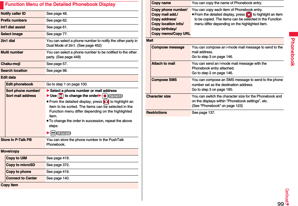99PhonebookFunction Menu of the Detailed Phonebook DisplayNotify caller ID See page 48.Prefix numbers See page 62.Int’l dial assist See page 61.Select image See page 77.2in1 dial You can select a phone number to notify the other party in Dual Mode of 2in1. (See page 452)Multi number You can select a phone number to be notified to the other party. (See page 449)Chaku-moji See page 57.Search location See page 98.Edit dataEdit phonebook Go to step 1 on page 100.Sort phone number/Sort mail addressSelect a phone number or mail addressUse Bo to change the orderOo()pFrom the detailed display, press No to highlight an item to be sorted. The items can be selected in the Function menu differ depending on the highlighted item.pTo change the order in succession, repeat the above steps.l()Store in P-Talk PB You can store the phone number in the PushTalk Phonebook.Move/copyCopy to UIM See page 419.Copy to microSD See page 372.Copy to phone See page 419.Connect to Center See page 140.Copy itemCopy name You can copy the name of Phonebook entry.Copy phone number/Copy mail add./Copy address/Copy location info/Copy birthday/Copy memo/Copy URLYou can copy each item of Phonebook entry.pFrom the detailed display, press Mo to highlight an item to be copied. The items can be selected in the Function menu differ depending on the highlighted item.MailCompose message You can compose an i-mode mail message to send to the mail address.Go to step 3 on page 146.Attach to mail You can send an i-mode mail message with the Phonebook entry attached.Go to step 2 on page 146.Compose SMS You can compose an SMS message to send to the phone number set as the destination address.Go to step 3 on page 190.Character size You can switch the character size for the Phonebook and on the displays within “Phonebook settings”, etc. (See “Phonebook” on page 123)Restrictions See page 137.