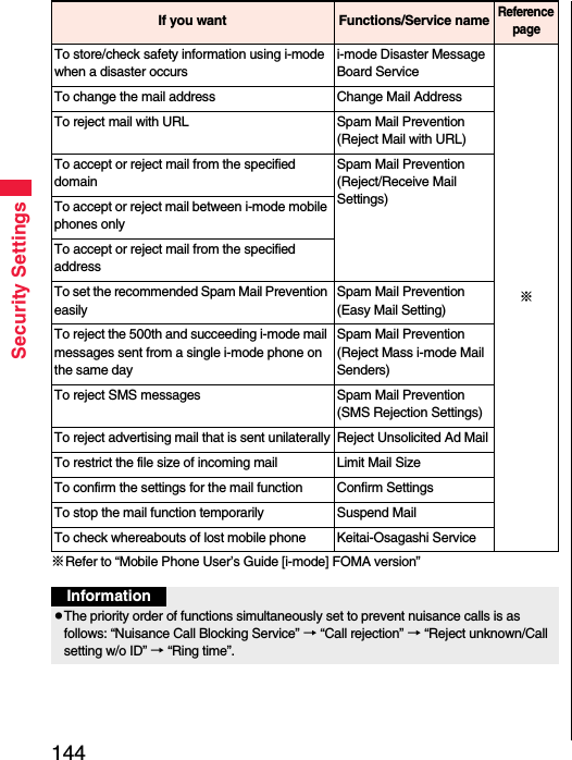 144Security Settings※Refer to “Mobile Phone User’s Guide [i-mode] FOMA version”To store/check safety information using i-mode when a disaster occursi-mode Disaster Message Board Service※To change the mail address Change Mail AddressTo reject mail with URL Spam Mail Prevention (Reject Mail with URL)To accept or reject mail from the specified domainSpam Mail Prevention (Reject/Receive Mail Settings)To accept or reject mail between i-mode mobile phones onlyTo accept or reject mail from the specified addressTo set the recommended Spam Mail Prevention easilySpam Mail Prevention (Easy Mail Setting)To reject the 500th and succeeding i-mode mail messages sent from a single i-mode phone on the same daySpam Mail Prevention (Reject Mass i-mode Mail Senders)To reject SMS messages Spam Mail Prevention (SMS Rejection Settings)To reject advertising mail that is sent unilaterally Reject Unsolicited Ad MailTo restrict the file size of incoming mail Limit Mail SizeTo confirm the settings for the mail function Confirm SettingsTo stop the mail function temporarily Suspend MailTo check whereabouts of lost mobile phone Keitai-Osagashi ServiceIf you want Functions/Service nameReference pageInformationpThe priority order of functions simultaneously set to prevent nuisance calls is as follows: “Nuisance Call Blocking Service” → “Call rejection” → “Reject unknown/Call setting w/o ID” → “Ring time”.