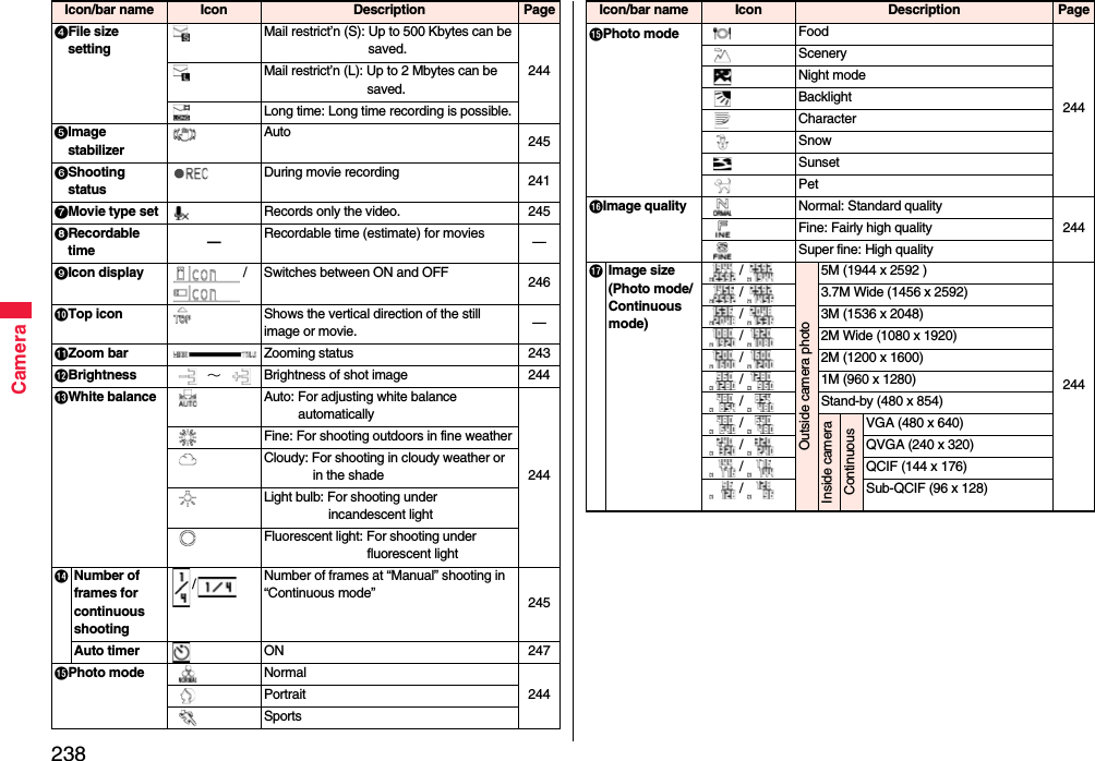 238CameraFile size settingMail restrict’n (S): Up to 500 Kbytes can be saved.244Mail restrict’n (L): Up to 2 Mbytes can be saved.Long time: Long time recording is possible.Image stabilizerAuto 245Shooting statusDuring movie recording 241Movie type set Records only the video. 245Recordable time —Recordable time (estimate) for movies —Icon display / Switches between ON and OFF 246Top icon Shows the vertical direction of the still image or movie. —Zoom bar Zooming status 243Brightness  ∼ Brightness of shot image 244White balance Auto: For adjusting white balance automatically244Fine: For shooting outdoors in fine weatherCloudy: For shooting in cloudy weather or in the shadeLight bulb: For shooting under incandescent lightFluorescent light: For shooting under fluorescent lightNumber of frames for continuous shooting/Number of frames at “Manual” shooting in “Continuous mode” 245Auto timer ON 247Photo mode Normal244PortraitSportsIcon/bar name Icon Description PagePhoto mode Food244SceneryNight modeBacklightCharacterSnowSunsetPetImage quality Normal: Standard quality244Fine: Fairly high qualitySuper fine: High qualityImage size(Photo mode/Continuous mode)/Outside camera photo5M (1944 x 2592 )244/ 3.7M Wide (1456 x 2592)/ 3M (1536 x 2048)/ 2M Wide (1080 x 1920)/ 2M (1200 x 1600)/ 1M (960 x 1280)/ Stand-by (480 x 854)/Inside camera Continuous VGA (480 x 640)/ QVGA (240 x 320)/ QCIF (144 x 176)/ Sub-QCIF (96 x 128)Icon/bar name Icon Description Page