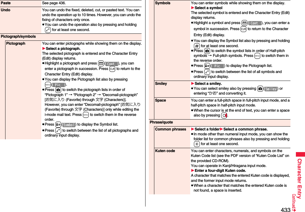 433Character EntryPaste See page 436.Undo You can undo the fixed, deleted, cut, or pasted text. You can undo the operation up to 10 times. However, you can undo the fixing of characters only once.pYou can undo the operation also by pressing and holding d for at least one second.Pictograph/symbolsPictograph You can enter pictographs while showing them on the display.Select a pictograph.The selected pictograph is entered and the Character Entry (Edit) display returns.pHighlight a pictograph and press l( ), you can enter a pictograph in succession. Press r to return to the Character Entry (Edit) display.pYou can display the Pictograph list also by pressing m().pPress c to switch the pictograph lists in order of “Pictograph 1” → “Pictograph 2” → “Decomail-pictograph” [お気に入り (Favorite) through 文字 (Characters)]. However, you can enter “Decomail-pictograph” [お気に入り (Favorite) through 文字 (Characters)] only while editing the i-mode mail text. Press m to switch them in the reverse order.pPress i( ) to display the Symbol list.pPress d to switch between the list of all pictographs and ordinary input display.Symbols You can enter symbols while showing them on the display.Select a symbolThe selected symbol is entered and the Character Entry (Edit) display returns.pHighlight a symbol and press l( ), you can enter a symbol in succession. Press r to return to the Character Entry (Edit) display.pYou can display the Symbol list also by pressing and holding s for at least one second.pPress c to switch the symbol lists in order of Half-pitch symbols → Full-pitch symbols. Press m to switch them in the reverse order.pPress i( ) to display the Pictograph list.pPress d to switch between the list of all symbols and ordinary input display.Smiley Select a smiley.pYou can select smiley also by pressing c() or entering “かお” and converting it.Space You can enter a full-pitch space in full-pitch input mode, and a half-pitch space in half-pitch input mode.pWhen the cursor is at the end of text, you can enter a space also by pressing Vo.Phrase/quoteCommon phrases Select a folderSelect a common phrase.pIn mode other than numeral input mode, you can show the folder list for common phrases also by pressing and holding a for at least one second.Kuten code You can enter characters, numerals, and symbols on the Kuten Code list (see the PDF version of “Kuten Code List” on the provided CD-ROM).You can operate in Kanji/Hiragana input mode.Enter a four-digit Kuten code.A character that matches the entered Kuten code is displayed, and the former input mode returns.pWhen a character that matches the entered Kuten code is not found, a space is inserted.