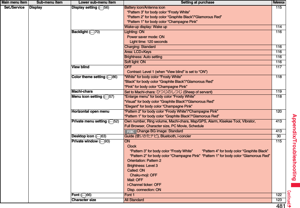 481Appendix/TroubleshootingSet./Service Display Display setting (m56) Battery icon/Antenna icon“Pattern 3” for body color “Frosty White”“Pattern 2” for body color “Graphite Black”/“Glamorous Red”“Pattern 1” for body color “Champagne Pink”115Wake-up display: Wake up 114Backlight (m70) Lighting: ONPower saver mode: ONLight time: 120 seconds116Charging: Standard 116Area: LCD+Keys 116Brightness: Auto setting 116Soft light: ON 116View blind OFFContrast: Level 1 (when “View blind” is set to “ON”)117Color theme setting (m86) “White” for body color “Frosty White”“Black” for body color “Graphite Black”/“Glamorous Red”“Pink” for body color “Champagne Pink”118Machi-chara Set to Machi-chara: ひつじのしつじ (Sheep of servant) 119Menu icon setting (m57) “Enlarge menu” for body color “Frosty White”“Visual” for body color “Graphite Black”/“Glamorous Red”“Elegant” for body color “Champagne Pink”118Horizontal open menu “Pattern 2” for body color “Frosty White”/“Champagne Pink”“Pattern 1” for body color “Graphite Black”/“Glamorous Red”120Private menu setting (m52) Own number, Ring volume, Machi-chara, Map/GPS, Alarm, Kisekae Tool, Vibrator, Full Browser, Character size, PC Movie, Schedule413Change BG image: Standard 413Desktop icon (m63) Guide (使いかたナビ), Bluetooth, i-concier 30Private window (m93) ONClock“Pattern 3” for body color “Frosty White” “Pattern 4” for body color “Graphite Black”“Pattern 2” for body color “Champagne Pink” “Pattern 1” for body color “Glamorous Red”Orientation: Pattern 2Brightness: Level 3Called: ONChaku-moji: OFFMail: OFFi-Channel ticker: OFFDisp. connection: ON115Font (m66) Font 1 122Character size All Standard 123Main menu itemSub-menu item Lower sub-menu item Setting at purchaseReference