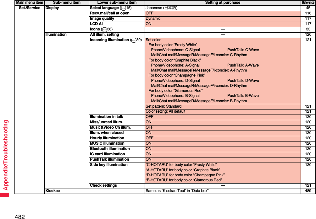 482Appendix/TroubleshootingSet./Service Display Select language (m15) Japanese (日本語)45Recv.mail/call at open OFF 116Image quality Dynamic 117LCD AI ON 117Icons (m36) — 33Illumination All illum. setting —120Incoming illumination (m89) Set colorFor body color “Frosty White”Phone/Videophone: C-Signal PushTalk: C-WaveMail/Chat mail/MessageR/MessageF/i-concier: C-RhythmFor body color “Graphite Black”Phone/Videophone: A-Signal PushTalk: A-WaveMail/Chat mail/MessageR/MessageF/i-concier: A-RhythmFor body color “Champagne Pink”Phone/Videophone: D-Signal PushTalk: D-WaveMail/Chat mail/MessageR/MessageF/i-concier: D-RhythmFor body color “Glamorous Red”Phone/Videophone: B-Signal PushTalk: B-WaveMail/Chat mail/MessageR/MessageF/i-concier: B-Rhythm121Set pattern: Standard 121Color setting: All default 121Illumination in talk OFF 120Miss/unread illum. ON 120Music&amp;Video Ch illum. OFF 120Illum. when closed ON 120Hourly illumination OFF 120MUSIC illumination ON 120Bluetooth illumination ON 120IC card illumination ON 120PushTalk illumination ON 120Side key illumination “C-HOTARU” for body color “Frosty White”“A-HOTARU” for body color “Graphite Black”“D-HOTARU” for body color “Champagne Pink”“B-HOTARU” for body color “Glamorous Red”120Check settings —121Kisekae Same as “Kisekae Tool” in “Data box” 489Main menu itemSub-menu item Lower sub-menu item Setting at purchaseReference