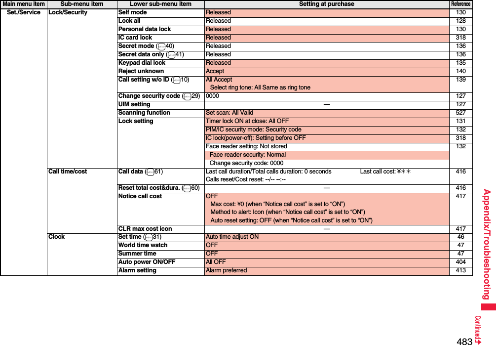 483Appendix/TroubleshootingSet./Service Lock/Security Self mode Released 130Lock all Released 128Personal data lock Released 130IC card lock Released 318Secret mode (m40) Released 136Secret data only (m41) Released 136Keypad dial lock Released 135Reject unknown Accept 140Call setting w/o ID (m10) All AcceptSelect ring tone: All Same as ring tone139Change security code (m29) 0000 127UIM setting —127Scanning function Set scan: All Valid 527Lock setting Timer lock ON at close: All OFF 131PIM/IC security mode: Security code 132IC lock(power-off): Setting before OFF 318Face reader setting: Not stored 132Face reader security: NormalChange security code: 0000Call time/cost Call data (m61) Last call duration/Total calls duration: 0 seconds Last call cost: ¥__Calls reset/Cost reset: --/-- --:--416Reset total cost&amp;dura. (m60)—416Notice call cost OFFMax cost: ¥0 (when “Notice call cost” is set to “ON”)Method to alert: Icon (when “Notice call cost” is set to “ON”)Auto reset setting: OFF (when “Notice call cost” is set to “ON”)417CLR max cost icon —417Clock Set time (m31) Auto time adjust ON 46World time watch OFF 47Summer time OFF 47Auto power ON/OFF All OFF 404Alarm setting Alarm preferred 413Main menu itemSub-menu item Lower sub-menu item Setting at purchaseReference