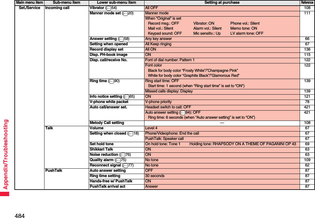 484Appendix/TroubleshootingSet./Service Incoming call Vibrator (m54) All OFF 108Manner mode set (m20) Manner mode 111When “Original” is setRecord msg.: OFF Vibrator: ON Phone vol.: SilentMail vol.: Silent Alarm vol.: Silent Memo tone: ONKeypad sound: OFF Mic sensitiv.: Up LV alarm tone: OFFAnswer setting (m58) Any key answer 66Setting when opened All Keep ringing 67Record display set All ON 136Disp. PH-book image ON 115Disp. call/receive No. Font of dial number: Pattern 1 122Font colorBlack for body color “Frosty White”/”Champagne Pink”White for body color “Graphite Black”/”Glamorous Red”122Ring time (m90) Ring start time: OFFStart time: 1 second (when “Ring start time” is set to “ON”)139Missed calls display: Display 139Info notice setting (m65) ON 121V-phone while packet V-phone priority 78Auto call/answer set.  Headset switch to call: OFF 421Auto answer setting (-m94): OFFRing time: 6 seconds (when “Auto answer setting” is set to “ON”)421Melody Call setting —108Talk Volume Level 4 67Setting when closed (m18) Phone/Videophone: End the call 67PushTalk: Speaker call 67Set hold tone On hold tone: Tone 1 Holding tone: RHAPSODY ON A THEME OF PAGANINI OP 43 69Shikkari Talk ON 63Noise reduction (m76) ON 63Quality alarm (m75) No tone 109Reconnect signal (m77) No tone 62PushTalk Auto answer setting OFF 87Ring time setting 30 seconds 87Hands-free w/ PushTalk ON 87PushTalk arrival act Answer 87Main menu itemSub-menu item Lower sub-menu item Setting at purchaseReference
