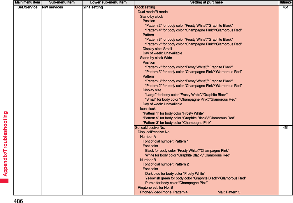 486Appendix/TroubleshootingSet./Service NW services 2in1 setting Clock settingDual mode/B modeStand-by clockPosition“Pattern 2” for body color “Frosty White”/“Graphite Black”“Pattern 4” for body color “Champagne Pink”/“Glamorous Red”Pattern“Pattern 3” for body color “Frosty White”/“Graphite Black”“Pattern 2” for body color “Champagne Pink”/“Glamorous Red”Display size: SmallDay of week: UnavailableStand-by clock WidePosition“Pattern 7” for body color “Frosty White”/“Graphite Black”“Pattern 3” for body color “Champagne Pink”/“Glamorous Red”Pattern“Pattern 3” for body color “Frosty White”/“Graphite Black”“Pattern 2” for body color “Champagne Pink”/“Glamorous Red”Display size“Large” for body color “Frosty White”/“Graphite Black”“Small” for body color “Champagne Pink”/“Glamorous Red”Day of week: UnavailableIcon clock“Pattern 1” for body color “Frosty White”“Pattern 5” for body color “Graphite Black”/“Glamorous Red”“Pattern 3” for body color “Champagne Pink”451Set call/receive No.Disp. call/receive No.Number AFont of dial number: Pattern 1Font colorBlack for body color “Frosty White”/”Champagne Pink”White for body color “Graphite Black”/”Glamorous Red”Number BFont of dial number: Pattern 2Font colorDark blue for body color “Frosty White”Yellowish green for body color “Graphite Black”/”Glamorous Red”Purple for body color “Champagne Pink”Ringtone set. for No. BPhone/Video-Phone: Pattern 4 Mail: Pattern 5451Main menu itemSub-menu item Lower sub-menu item Setting at purchaseReference