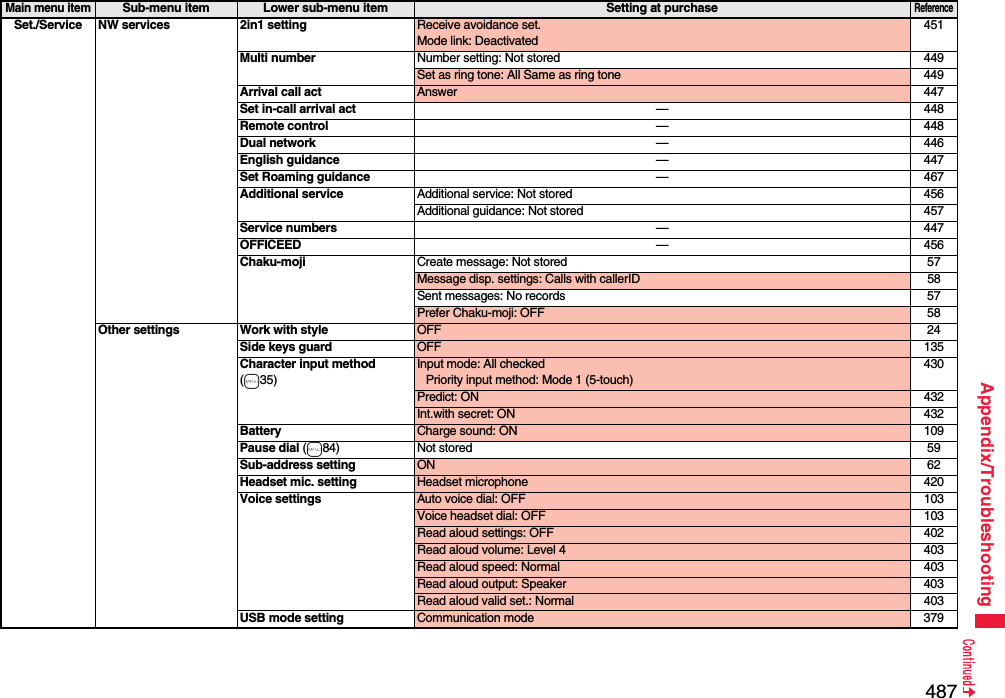 487Appendix/TroubleshootingSet./Service NW services 2in1 setting Receive avoidance set.Mode link: Deactivated451Multi number Number setting: Not stored 449Set as ring tone: All Same as ring tone 449Arrival call act Answer 447Set in-call arrival act —448Remote control —448Dual network —446English guidance —447Set Roaming guidance —467Additional service Additional service: Not stored 456Additional guidance: Not stored 457Service numbers —447OFFICEED —456Chaku-moji Create message: Not stored 57Message disp. settings: Calls with callerID 58Sent messages: No records 57Prefer Chaku-moji: OFF 58Other settings Work with style OFF 24Side keys guard OFF 135Character input method(m35)Input mode: All checkedPriority input method: Mode 1 (5-touch)430Predict: ON 432Int.with secret: ON 432Battery Charge sound: ON 109Pause dial (m84) Not stored 59Sub-address setting ON 62Headset mic. setting Headset microphone 420Voice settings Auto voice dial: OFF 103Voice headset dial: OFF 103Read aloud settings: OFF 402Read aloud volume: Level 4 403Read aloud speed: Normal 403Read aloud output: Speaker 403Read aloud valid set.: Normal 403USB mode setting Communication mode 379Main menu itemSub-menu item Lower sub-menu item Setting at purchaseReference