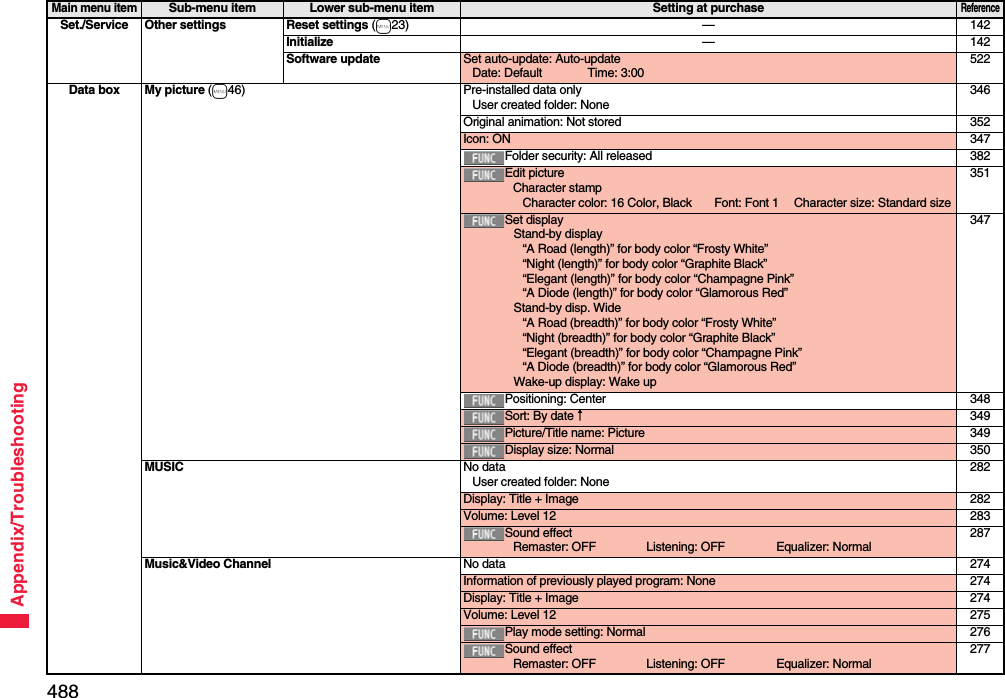 488Appendix/TroubleshootingSet./Service Other settings Reset settings (m23) — 142Initialize —142Software update Set auto-update: Auto-updateDate: Default Time: 3:00522Data box My picture (m46) Pre-installed data onlyUser created folder: None346Original animation: Not stored 352Icon: ON 347Folder security: All released 382Edit pictureCharacter stampCharacter color: 16 Color, Black Font: Font 1 Character size: Standard size351Set displayStand-by display“A Road (length)” for body color “Frosty White”“Night (length)” for body color “Graphite Black”“Elegant (length)” for body color “Champagne Pink”“A Diode (length)” for body color “Glamorous Red”Stand-by disp. Wide“A Road (breadth)” for body color “Frosty White”“Night (breadth)” for body color “Graphite Black”“Elegant (breadth)” for body color “Champagne Pink”“A Diode (breadth)” for body color “Glamorous Red”Wake-up display: Wake up347Positioning: Center 348Sort: By date↑349Picture/Title name: Picture 349Display size: Normal 350MUSIC No dataUser created folder: None282Display: Title + Image 282Volume: Level 12 283Sound effectRemaster: OFF Listening: OFF Equalizer: Normal287Music&amp;Video Channel No data 274Information of previously played program: None 274Display: Title + Image 274Volume: Level 12 275Play mode setting: Normal 276Sound effectRemaster: OFF Listening: OFF Equalizer: Normal277Main menu itemSub-menu item Lower sub-menu item Setting at purchaseReference