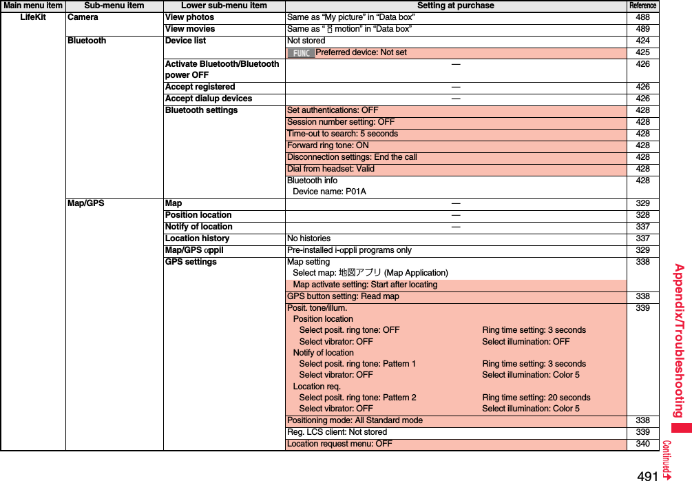 491Appendix/TroubleshootingLifeKit Camera View photos Same as “My picture” in “Data box” 488View movies Same as “imotion” in “Data box” 489Bluetooth Device list Not stored 424Preferred device: Not set 425Activate Bluetooth/Bluetooth power OFF—426Accept registered —426Accept dialup devices —426Bluetooth settings Set authentications: OFF 428Session number setting: OFF 428Time-out to search: 5 seconds 428Forward ring tone: ON 428Disconnection settings: End the call 428Dial from headset: Valid 428Bluetooth infoDevice name: P01A428Map/GPS Map —329Position location —328Notify of location —337Location history No histories 337Map/GPS αppil Pre-installed i-αppli programs only 329GPS settings Map settingSelect map: 地図アプリ (Map Application)338Map activate setting: Start after locatingGPS button setting: Read map 338Posit. tone/illum.Position locationSelect posit. ring tone: OFF Ring time setting: 3 secondsSelect vibrator: OFF Select illumination: OFFNotify of locationSelect posit. ring tone: Pattern 1 Ring time setting: 3 secondsSelect vibrator: OFF Select illumination: Color 5Location req.Select posit. ring tone: Pattern 2 Ring time setting: 20 secondsSelect vibrator: OFF Select illumination: Color 5339Positioning mode: All Standard mode 338Reg. LCS client: Not stored 339Location request menu: OFF 340Main menu itemSub-menu item Lower sub-menu item Setting at purchaseReference