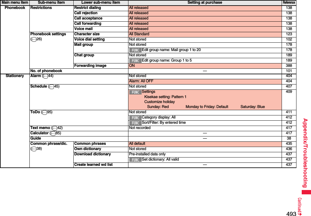 493Appendix/TroubleshootingPhonebook Restrictions Restrict dialing All released 138Call rejection All released 138Call acceptance All released 138Call forwarding All released 138Voice mail All released 138Phonebook settings(m26)Character size All Standard 123Voice dial setting Not stored 102Mail group Not stored 178Edit group name: Mail group 1 to 20 178Chat group Not stored 189Edit group name: Group 1 to 5 189Forwarding image ON 388No. of phonebook —101Stationery Alarm (m44) Not stored 404Alarm: All OFF 404Schedule (m45) Not stored 407SettingsKisekae setting: Pattern 1Customize holidaySunday: Red Monday to Friday: Default Saturday: Blue409ToDo (m95) Not stored 411Category display: All 412Sort/Filter: By entered time 412Text memo (m42) Not recorded 417Calculator (m85) —417Guide —38Common phrase/dic.(m38)Common phrases All default 435Own dictionary Not stored 436Download dictionary Pre-installed data only 437Set dictionary: All valid 437Create learned wd list —437Main menu itemSub-menu item Lower sub-menu item Setting at purchaseReference