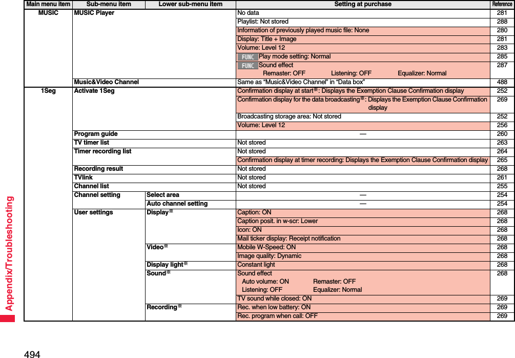 494Appendix/TroubleshootingMUSIC MUSIC Player No data 281Playlist: Not stored 288Information of previously played music file: None 280Display: Title + Image 281Volume: Level 12 283Play mode setting: Normal 285Sound effectRemaster: OFF Listening: OFF Equalizer: Normal287Music&amp;Video Channel Same as “Music&amp;Video Channel” in “Data box” 4881Seg Activate 1Seg Confirmation display at start※: Displays the Exemption Clause Confirmation display 252Confirmation display for the data broadcasting※: Displays the Exemption Clause Confirmation display269Broadcasting storage area: Not stored 252Volume: Level 12 256Program guide —260TV timer list Not stored 263Timer recording list Not stored 264Confirmation display at timer recording: Displays the Exemption Clause Confirmation display 265Recording result Not stored 268TVlink Not stored 261Channel list Not stored 255Channel setting Select area —254Auto channel setting —254User settings Display※Caption: ON 268Caption posit. in w-scr: Lower 268Icon: ON 268Mail ticker display: Receipt notification 268Video※Mobile W-Speed: ON 268Image quality: Dynamic 268Display light※Constant light 268Sound※Sound effectAuto volume: ON Remaster: OFFListening: OFF Equalizer: Normal268TV sound while closed: ON 269Recording※Rec. when low battery: ON 269Rec. program when call: OFF 269Main menu itemSub-menu item Lower sub-menu item Setting at purchaseReference