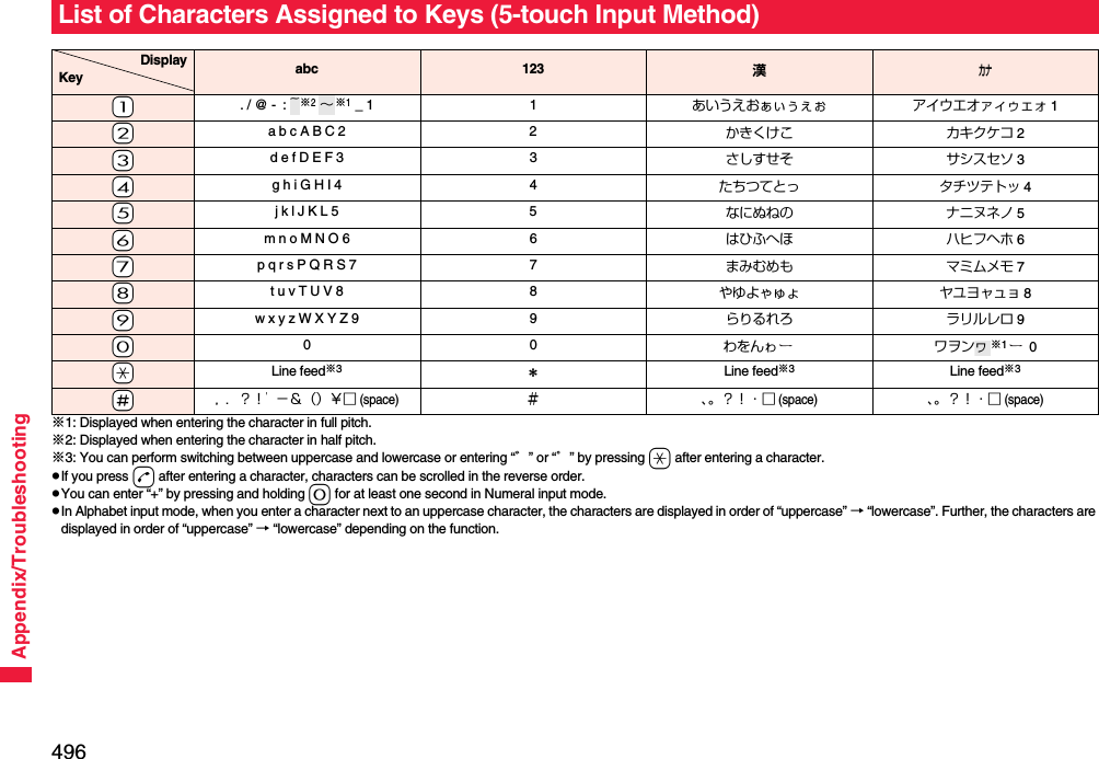 496Appendix/Troubleshooting※1: Displayed when entering the character in full pitch.※2: Displayed when entering the character in half pitch.※3: You can perform switching between uppercase and lowercase or entering “゛” or “゜” by pressing a after entering a character.pIf you press d after entering a character, characters can be scrolled in the reverse order.pYou can enter “+” by pressing and holding 0 for at least one second in Numeral input mode.pIn Alphabet input mode, when you enter a character next to an uppercase character, the characters are displayed in order of “uppercase” → “lowercase”. Further, the characters are displayed in order of “uppercase” → “lowercase” depending on the function.List of Characters Assigned to Keys (5-touch Input Method)DisplayKey abc 123 漢カナ-1. / @ -  :  ※2 ※1 _ 1 1 あいうえおぁぃぅぇぉ アイウエオァィゥェォ 1-2a b c A B C 2 2 かきくけこ カキクケコ 2-3d e f D E F 3 3 さしすせそ サシスセソ 3-4g h i G H I 4 4 たちつてとっ タチツテトッ 4-5j k l J K L 5 5 なにぬねの ナニヌネノ 5-6m n o M N O 6 6 はひふへほ ハヒフヘホ 6-7p q r s P Q R S 7 7 まみむめも マミムメモ 7-8t u v T U V 8 8 やゆよゃゅょ ヤユヨャュョ 8-9w x y z W X Y Z 9 9 らりるれろ ラリルレロ 9-00 0 わをんゎ ワヲン ※1 0-aLine feed※3＊Line feed※3Line feed※3-s， ．？！’−＆（）￥□ (space)＃、。？！・□ (space)、。？！・□ (space)~∼ヮ