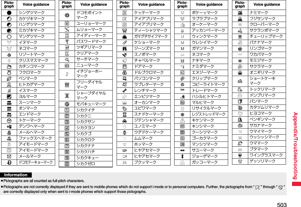 503Appendix/TroubleshootingPicto-graph Voice guidanceシンゲツマークカケヅキマークハンゲツマークミカヅキマークマンゲツマークイヌマークネコマークリゾートマーククリスマスマークカチンコマークフクロマークペンマークヒトカゲマークイスマークヨルマークスーンマークオンマークエンドマークトケーマークデンワヘマークメールヘマークファックスヘマークアイモードマークアイモードマークメールマークドコモテーキョーマークドコモポイントマークユーリョーマークムリョーマークアイディーマークパスワードマークツギアリマーククリアマークサーチマークニューマークイチジョーホーマークフリーダイヤルマークシャープダイヤルマークモバキューマークシカクイチシカクニシカクサンシカクヨンシカクゴシカクロクシカクナナシカクハチシカクキューシカクゼロPicto-graph Voice guidanceケッテーマークアイアプリマークアイアプリマークティーシャツマークガマグチサイフマークケショーマークジーンズマークスノボマークチャペルマークドアマークドルブクロマークパソコンマークラブレターマークレンチマークエンピツマークオーカンマークユビワマークスナドケーマークジテンシャマークユノミマークウデドケーマークムムマークホッマークヒヤアセマークヒヤアセマークプクッマークPicto-graph Voice guidanceボケーッマークラブラブマークオーケーマークアッカンベーマークウィンクマークウレシイマークガマンマークネコマークナキマークナミダマークエヌジーマーククリップマークコピーライトマークトレードマークハシルヒトマークマルヒマークリサイクルマークレジストレッドマークキケンマークキンシマーククーシツマークゴーカクマークマンシツマークサユーマークジョーゲマークガッコーマークPicto-graph Voice guidanceナミマークフジサンマーククローバーマークサクランボマークチューリップマークバナナマークリンゴマークワカバマークモミジマークサクラマークオニギリマークショートケーキマークトックリマークドンブリマークパンマークカタツムリマークヒヨコマークペンギンマークサカナマークウマイマークウッシッシマークウママークブタマークワイングラスマークゲッソリマークPicto-graph Voice guidanceInformationpPictographs are all counted as full-pitch characters.pPictographs are not correctly displayed if they are sent to mobile phones which do not support i-mode or to personal computers. Further, the pictographs from “ ” through “ ” are correctly displayed only when sent to i-mode phones which support those pictographs.