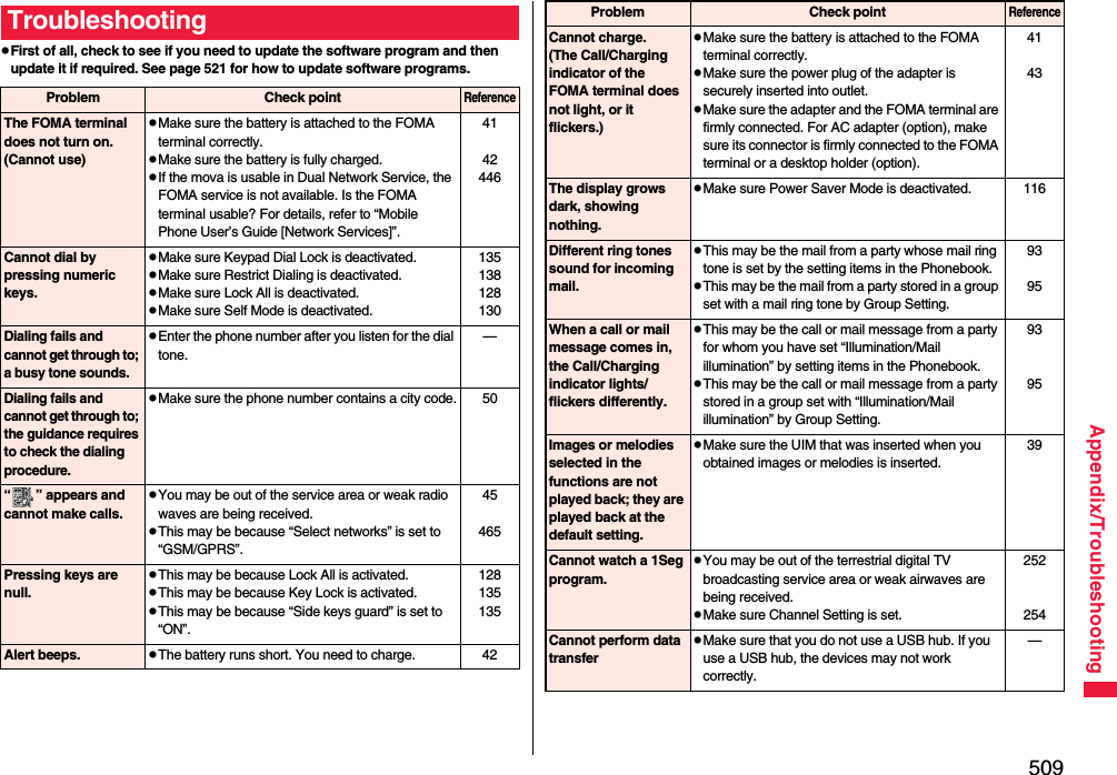 509Appendix/TroubleshootingpFirst of all, check to see if you need to update the software program and then update it if required. See page 521 for how to update software programs.TroubleshootingProblem Check pointReferenceThe FOMA terminal does not turn on.(Cannot use)pMake sure the battery is attached to the FOMA terminal correctly.pMake sure the battery is fully charged.pIf the mova is usable in Dual Network Service, the FOMA service is not available. Is the FOMA terminal usable? For details, refer to “Mobile Phone User’s Guide [Network Services]”.4142446Cannot dial by pressing numeric keys.pMake sure Keypad Dial Lock is deactivated.pMake sure Restrict Dialing is deactivated.pMake sure Lock All is deactivated.pMake sure Self Mode is deactivated.135138128130Dialing fails and cannot get through to; a busy tone sounds.pEnter the phone number after you listen for the dial tone.—Dialing fails and cannot get through to; the guidance requires to check the dialing procedure.pMake sure the phone number contains a city code. 50“ ” appears and cannot make calls.pYou may be out of the service area or weak radio waves are being received.pThis may be because “Select networks” is set to “GSM/GPRS”.45465Pressing keys are null.pThis may be because Lock All is activated.pThis may be because Key Lock is activated.pThis may be because “Side keys guard” is set to “ON”.128135135Alert beeps. pThe battery runs short. You need to charge. 42Cannot charge.(The Call/Charging indicator of the FOMA terminal does not light, or it flickers.)pMake sure the battery is attached to the FOMA terminal correctly.pMake sure the power plug of the adapter is securely inserted into outlet.pMake sure the adapter and the FOMA terminal are firmly connected. For AC adapter (option), make sure its connector is firmly connected to the FOMA terminal or a desktop holder (option). 4143The display grows dark, showing nothing.pMake sure Power Saver Mode is deactivated. 116Different ring tones sound for incoming mail.pThis may be the mail from a party whose mail ring tone is set by the setting items in the Phonebook.pThis may be the mail from a party stored in a group set with a mail ring tone by Group Setting.9395When a call or mail message comes in, the Call/Charging indicator lights/flickers differently.pThis may be the call or mail message from a party for whom you have set “Illumination/Mail illumination” by setting items in the Phonebook.pThis may be the call or mail message from a party stored in a group set with “Illumination/Mail illumination” by Group Setting.9395Images or melodies selected in the functions are not played back; they are played back at the default setting.pMake sure the UIM that was inserted when you obtained images or melodies is inserted.39Cannot watch a 1Seg program.pYou may be out of the terrestrial digital TV broadcasting service area or weak airwaves are being received.pMake sure Channel Setting is set.252254Cannot perform data transferpMake sure that you do not use a USB hub. If you use a USB hub, the devices may not work correctly.—Problem Check pointReference