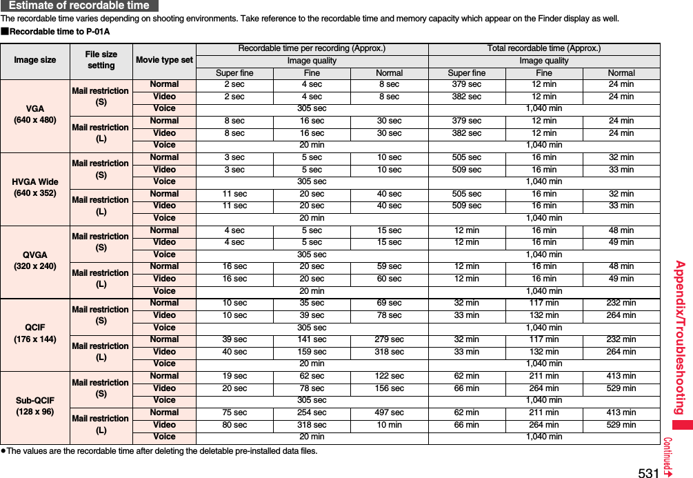 531Appendix/TroubleshootingThe recordable time varies depending on shooting environments. Take reference to the recordable time and memory capacity which appear on the Finder display as well.■Recordable time to P-01ApThe values are the recordable time after deleting the deletable pre-installed data files.Estimate of recordable timeImage size File size setting Movie type setRecordable time per recording (Approx.) Total recordable time (Approx.)Image quality Image qualitySuper fine Fine Normal Super fine Fine NormalVGA (640 x 480)Mail restriction (S)Normal 2 sec 4 sec 8 sec 379 sec 12 min 24 minVideo 2 sec 4 sec 8 sec 382 sec 12 min 24 minVoice 305 sec 1,040 minMail restriction (L)Normal 8 sec 16 sec 30 sec 379 sec 12 min 24 minVideo 8 sec 16 sec 30 sec 382 sec 12 min 24 minVoice 20 min 1,040 minHVGA Wide(640 x 352)Mail restriction (S)Normal 3 sec 5 sec 10 sec 505 sec 16 min 32 minVideo 3 sec 5 sec 10 sec 509 sec 16 min 33 minVoice 305 sec 1,040 minMail restriction (L)Normal 11 sec 20 sec 40 sec 505 sec 16 min 32 minVideo 11 sec 20 sec 40 sec 509 sec 16 min 33 minVoice 20 min 1,040 minQVGA(320 x 240)Mail restriction (S)Normal 4 sec 5 sec 15 sec 12 min 16 min 48 minVideo 4 sec 5 sec 15 sec 12 min 16 min 49 minVoice 305 sec 1,040 minMail restriction (L)Normal 16 sec 20 sec 59 sec 12 min 16 min 48 minVideo 16 sec 20 sec 60 sec 12 min 16 min 49 minVoice 20 min 1,040 minQCIF(176 x 144)Mail restriction (S)Normal 10 sec 35 sec 69 sec 32 min 117 min 232 minVideo 10 sec 39 sec 78 sec 33 min 132 min 264 minVoice 305 sec 1,040 minMail restriction (L)Normal 39 sec 141 sec 279 sec 32 min 117 min 232 minVideo 40 sec 159 sec 318 sec 33 min 132 min 264 minVoice 20 min 1,040 minSub-QCIF(128 x 96)Mail restriction (S)Normal 19 sec 62 sec 122 sec 62 min 211 min 413 minVideo 20 sec 78 sec 156 sec 66 min 264 min 529 minVoice 305 sec 1,040 minMail restriction (L)Normal 75 sec 254 sec 497 sec 62 min 211 min 413 minVideo 80 sec 318 sec 10 min 66 min 264 min 529 minVoice 20 min 1,040 min