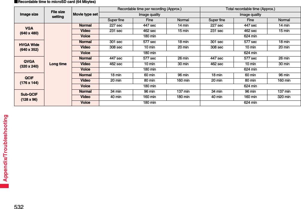 532Appendix/Troubleshooting■Recordable time to microSD card (64 Mbytes)Image size File size setting Movie type setRecordable time per recording (Approx.) Total recordable time (Approx.)Image quality Image qualitySuper fine Fine Normal Super fine Fine NormalVGA(640 x 480)Long timeNormal 227 sec 447 sec 14 min 227 sec 447 sec 14 minVideo 231 sec 462 sec 15 min 231 sec 462 sec 15 minVoice 180 min 624 minHVGA Wide(640 x 352)Normal 301 sec 577 sec 18 min 301 sec 577 sec 18 minVideo 308 sec 10 min 20 min 308 sec 10 min 20 minVoice 180 min 624 minQVGA(320 x 240)Normal 447 sec 577 sec 26 min 447 sec 577 sec 26 minVideo 462 sec 10 min 30 min 462 sec 10 min 30 minVoice 180 min 624 minQCIF(176 x 144)Normal 18 min 60 min 96 min 18 min 60 min 96 minVideo 20 min 80 min 160 min 20 min 80 min 160 minVoice 180 min 624 minSub-QCIF(128 x 96)Normal 34 min 96 min 137 min 34 min 96 min 137 minVideo 40 min 160 min 180 min 40 min 160 min 320 minVoice 180 min 624 min
