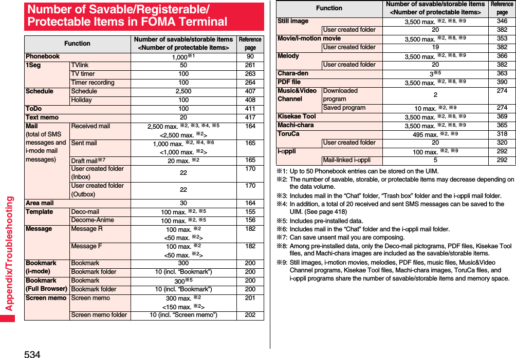 534Appendix/TroubleshootingNumber of Savable/Registerable/Protectable Items in FOMA TerminalFunction Number of savable/storable items&lt;Number of protectable items&gt;Reference pagePhonebook 1,000※1901Seg TVlink 50 261TV timer 100 263Timer recording 100 264Schedule Schedule 2,500 407Holiday 100 408ToDo 100 411Text memo 20 417Mail(total of SMS messages and i-mode mail messages)Received mail 2,500 max. ※2, ※3, ※4, ※5&lt;2,500 max. ※2&gt;164Sent mail 1,000 max. ※2, ※4, ※6&lt;1,000 max. ※2&gt;165Draft mail※720 max. ※2165User created folder (Inbox) 22 170User created folder (Outbox) 22 170Area mail 30 164Template Deco-mail 100 max. ※2, ※5155Decome-Anime 100 max. ※2, ※5156Message Message R 100 max. ※2&lt;50 max. ※2&gt;182Message F 100 max. ※2&lt;50 max. ※2&gt;182Bookmark(i-mode)Bookmark 300 200Bookmark folder 10 (incl. “Bookmark”) 200Bookmark(Full Browser)Bookmark 300※5200Bookmark folder 10 (incl. “Bookmark”) 200Screen memo Screen memo 300 max. ※2&lt;150 max. ※2&gt;201Screen memo folder 10 (incl. “Screen memo”) 202※1: Up to 50 Phonebook entries can be stored on the UIM.※2: The number of savable, storable, or protectable items may decrease depending on the data volume.※3: Includes mail in the “Chat” folder, “Trash box” folder and the i-αppli mail folder.※4: In addition, a total of 20 received and sent SMS messages can be saved to the UIM. (See page 418)※5: Includes pre-installed data.※6: Includes mail in the “Chat” folder and the i-αppli mail folder.※7: Can save unsent mail you are composing.※8: Among pre-installed data, only the Deco-mail pictograms, PDF files, Kisekae Tool files, and Machi-chara images are included as the savable/storable items.※9: Still images, i-motion movies, melodies, PDF files, music files, Music&amp;Video Channel programs, Kisekae Tool files, Machi-chara images, ToruCa files, and i-αppli programs share the number of savable/storable items and memory space.Still image 3,500 max. ※2, ※8, ※9346User created folder 20 382Movie/i-motion movie 3,500 max. ※2, ※8, ※9353User created folder 19 382Melody 3,500 max. ※2, ※8, ※9366User created folder 20 382Chara-den 3※5363PDF file 3,500 max. ※2, ※8, ※9390Music&amp;Video ChannelDownloaded program 2274Saved program 10 max. ※2, ※9274Kisekae Tool 3,500 max. ※2, ※8, ※9369Machi-chara 3,500 max. ※2, ※8, ※9365ToruCa 495 max. ※2, ※9318User created folder 20 320i-αppli 100 max. ※2, ※9292Mail-linked i-αppli 5 292Function Number of savable/storable items&lt;Number of protectable items&gt;Reference page