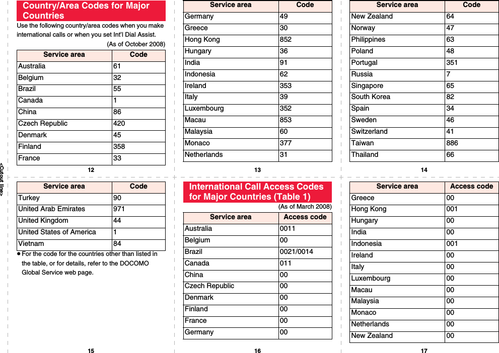 &lt;Cutout line&gt;12 13 1415 16 17Use the following country/area codes when you make international calls or when you set Int’l Dial Assist.(As of October 2008)Country/Area Codes for Major CountriesService area CodeAustralia 61Belgium 32Brazil 55Canada 1China 86Czech Republic 420Denmark 45Finland 358France 33Germany 49Greece 30Hong Kong 852Hungary 36India 91Indonesia 62Ireland 353Italy 39Luxembourg 352Macau 853Malaysia 60Monaco 377Netherlands 31Service area CodeNew Zealand 64Norway 47Philippines 63Poland 48Portugal 351Russia 7Singapore 65South Korea 82Spain 34Sweden 46Switzerland 41Taiwan 886Thailand 66Service area CodepFor the code for the countries other than listed in the table, or for details, refer to the DOCOMO Global Service web page.Turkey 90United Arab Emirates 971United Kingdom 44United States of America 1Vietnam 84Service area Code(As of March 2008)International Call Access Codes for Major Countries (Table 1)Service area Access codeAustralia 0011Belgium 00Brazil 0021/0014Canada 011China 00Czech Republic 00Denmark 00Finland 00France 00Germany 00Greece 00Hong Kong 001Hungary 00India 00Indonesia 001Ireland 00Italy 00Luxembourg 00Macau 00Malaysia 00Monaco 00Netherlands 00New Zealand 00Service area Access code