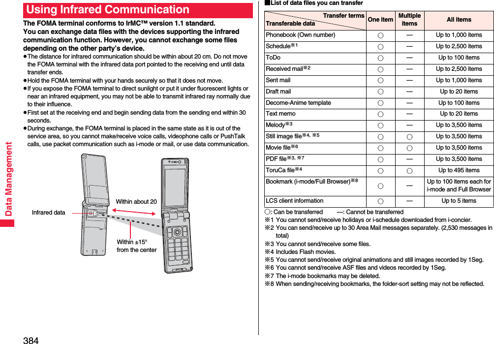 384Data ManagementThe FOMA terminal conforms to IrMC™ version 1.1 standard.You can exchange data files with the devices supporting the infrared communication function. However, you cannot exchange some files depending on the other party’s device.pThe distance for infrared communication should be within about 20 cm. Do not move the FOMA terminal with the infrared data port pointed to the receiving end until data transfer ends.pHold the FOMA terminal with your hands securely so that it does not move.pIf you expose the FOMA terminal to direct sunlight or put it under fluorescent lights or near an infrared equipment, you may not be able to transmit infrared ray normally due to their influence.pFirst set at the receiving end and begin sending data from the sending end within 30 seconds.pDuring exchange, the FOMA terminal is placed in the same state as it is out of the service area, so you cannot make/receive voice calls, videophone calls or PushTalk calls, use packet communication such as i-mode or mail, or use data communication.Using Infrared CommunicationInfrared data Within ±15° from the centerWithin about 20 ■List of data files you can transfer○: Can be transferred —: Cannot be transferred※1 You cannot send/receive holidays or i-schedule downloaded from i-concier.※2 You can send/receive up to 30 Area Mail messages separately. (2,530 messages in total)※3 You cannot send/receive some files.※4 Includes Flash movies.※5 You cannot send/receive original animations and still images recorded by 1Seg.※6 You cannot send/receive ASF files and videos recorded by 1Seg.※7 The i-mode bookmarks may be deleted.※8 When sending/receiving bookmarks, the folder-sort setting may not be reflected.Transfer termsTransferable data One item Multiple items All itemsPhonebook (Own number) ○— Up to 1,000 itemsSchedule※1○— Up to 2,500 itemsToDo ○— Up to 100 itemsReceived mail※2○— Up to 2,500 itemsSent mail ○— Up to 1,000 itemsDraft mail ○— Up to 20 itemsDecome-Anime template ○— Up to 100 itemsText memo ○— Up to 20 itemsMelody※3○— Up to 3,500 itemsStill image file※4, ※5○○Up to 3,500 itemsMovie file※6○○Up to 3,500 itemsPDF file※3, ※7○— Up to 3,500 itemsToruCa file※4○○ Up to 495 itemsBookmark (i-mode/Full Browser)※8○—Up to 100 items each for i-mode and Full BrowserLCS client information ○— Up to 5 items