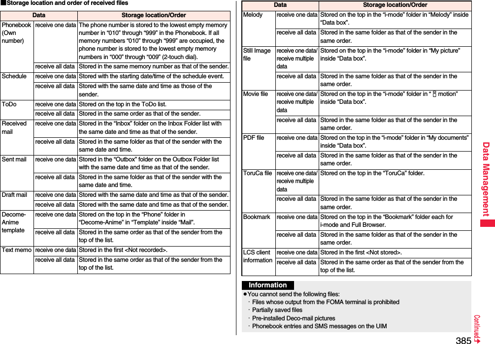 385Data Management■Storage location and order of received filesData Storage location/OrderPhonebook (Own number)receive one dataThe phone number is stored to the lowest empty memory number in “010” through “999” in the Phonebook. If all memory numbers “010” through “999” are occupied, the phone number is stored to the lowest empty memory numbers in “000” through “009” (2-touch dial).receive all data Stored in the same memory number as that of the sender.Schedulereceive one dataStored with the starting date/time of the schedule event.receive all data Stored with the same date and time as those of the sender.ToDoreceive one dataStored on the top in the ToDo list.receive all data Stored in the same order as that of the sender.Received mailreceive one dataStored in the “Inbox” folder on the Inbox Folder list with the same date and time as that of the sender.receive all data Stored in the same folder as that of the sender with the same date and time.Sent mailreceive one dataStored in the “Outbox” folder on the Outbox Folder list with the same date and time as that of the sender.receive all data Stored in the same folder as that of the sender with the same date and time.Draft mailreceive one dataStored with the same date and time as that of the sender.receive all data Stored with the same date and time as that of the sender.Decome-Anime templatereceive one dataStored on the top in the “Phone” folder in “Decome-Anime” in “Template” inside “Mail”.receive all data Stored in the same order as that of the sender from the top of the list.Text memoreceive one dataStored in the first &lt;Not recorded&gt;.receive all data Stored in the same order as that of the sender from the top of the list.Melodyreceive one dataStored on the top in the “i-mode” folder in “Melody” inside “Data box”.receive all data Stored in the same folder as that of the sender in the same order.Still Image filereceive one data/receive multiple dataStored on the top in the “i-mode” folder in “My picture” inside “Data box”.receive all data Stored in the same folder as that of the sender in the same order.Movie filereceive one data/receive multiple dataStored on the top in the “i-mode” folder in “imotion” inside “Data box”.receive all data Stored in the same folder as that of the sender in the same order.PDF filereceive one dataStored on the top in the “i-mode” folder in “My documents” inside “Data box”.receive all data Stored in the same folder as that of the sender in the same order.ToruCa filereceive one data/receive multiple dataStored on the top in the “ToruCa” folder.receive all data Stored in the same folder as that of the sender in the same order.Bookmarkreceive one dataStored on the top in the “Bookmark” folder each for i-mode and Full Browser.receive all data Stored in the same folder as that of the sender in the same order.LCS client informationreceive one dataStored in the first &lt;Not stored&gt;.receive all data Stored in the same order as that of the sender from the top of the list.Data Storage location/OrderInformationpYou cannot send the following files:・Files whose output from the FOMA terminal is prohibited・Partially saved files・Pre-installed Deco-mail pictures・Phonebook entries and SMS messages on the UIM