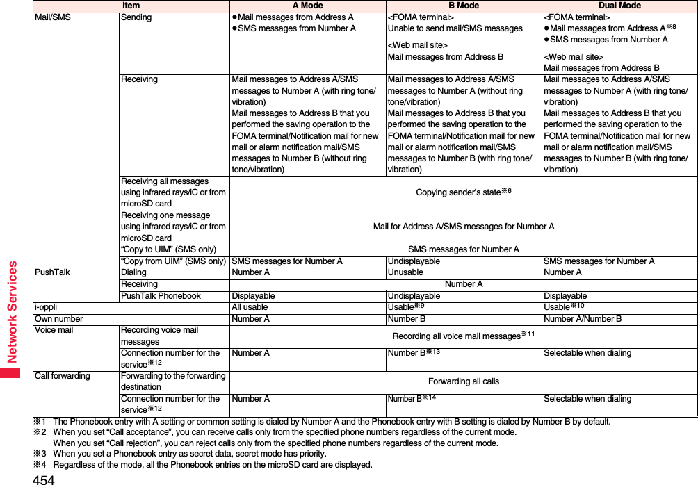 454Network Services※1 The Phonebook entry with A setting or common setting is dialed by Number A and the Phonebook entry with B setting is dialed by Number B by default.※2 When you set “Call acceptance”, you can receive calls only from the specified phone numbers regardless of the current mode.When you set “Call rejection”, you can reject calls only from the specified phone numbers regardless of the current mode.※3 When you set a Phonebook entry as secret data, secret mode has priority.※4 Regardless of the mode, all the Phonebook entries on the microSD card are displayed.Mail/SMS Sending pMail messages from Address ApSMS messages from Number A&lt;FOMA terminal&gt;Unable to send mail/SMS messages&lt;Web mail site&gt;Mail messages from Address B&lt;FOMA terminal&gt;pMail messages from Address A※8pSMS messages from Number A&lt;Web mail site&gt;Mail messages from Address BReceiving Mail messages to Address A/SMS messages to Number A (with ring tone/vibration)Mail messages to Address B that you performed the saving operation to the FOMA terminal/Notification mail for new mail or alarm notification mail/SMS messages to Number B (without ring tone/vibration)Mail messages to Address A/SMS messages to Number A (without ring tone/vibration)Mail messages to Address B that you performed the saving operation to the FOMA terminal/Notification mail for new mail or alarm notification mail/SMS messages to Number B (with ring tone/vibration)Mail messages to Address A/SMS messages to Number A (with ring tone/vibration)Mail messages to Address B that you performed the saving operation to the FOMA terminal/Notification mail for new mail or alarm notification mail/SMS messages to Number B (with ring tone/vibration)Receiving all messages using infrared rays/iC or from microSD cardCopying sender’s state※6Receiving one message using infrared rays/iC or from microSD cardMail for Address A/SMS messages for Number A“Copy to UIM” (SMS only) SMS messages for Number A“Copy from UIM” (SMS only) SMS messages for Number A Undisplayable SMS messages for Number APushTalk Dialing Number A Unusable Number AReceiving Number APushTalk Phonebook Displayable Undisplayable Displayablei-αppli All usable Usable※9Usable※10Own number Number A Number B Number A/Number BVoice mail Recording voice mail messages Recording all voice mail messages※11Connection number for the service※12Number A Number B※13 Selectable when dialingCall forwarding Forwarding to the forwarding destination Forwarding all callsConnection number for the service※12Number ANumber B※14 Selectable when dialingItem A Mode B Mode Dual Mode