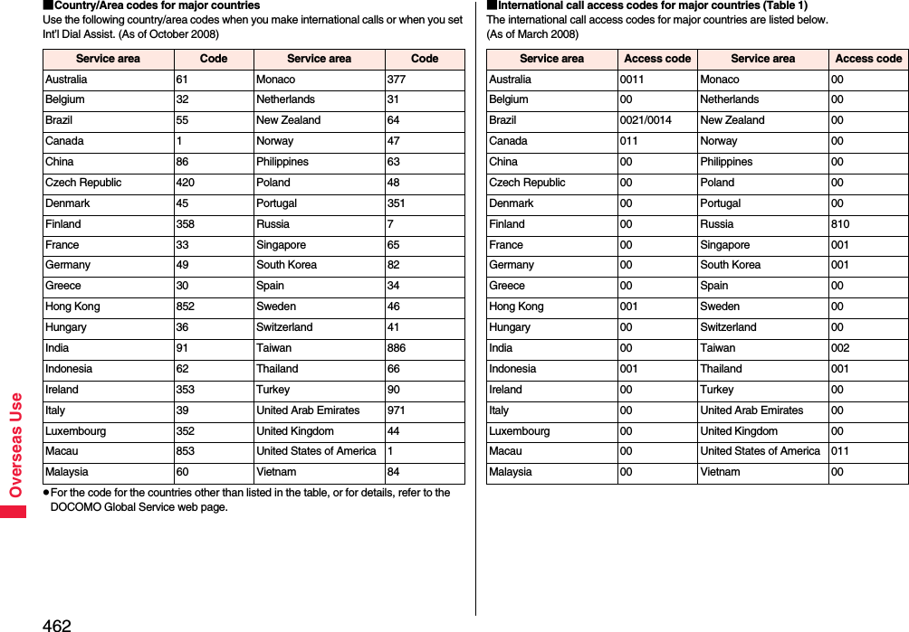 462Overseas Use■Country/Area codes for major countriesUse the following country/area codes when you make international calls or when you set Int’l Dial Assist. (As of October 2008)pFor the code for the countries other than listed in the table, or for details, refer to the DOCOMO Global Service web page.Service area Code Service area CodeAustralia 61 Monaco 377Belgium 32 Netherlands 31Brazil 55 New Zealand 64Canada 1 Norway 47China 86 Philippines 63Czech Republic 420 Poland 48Denmark 45 Portugal 351Finland 358 Russia 7France 33 Singapore 65Germany 49 South Korea 82Greece 30 Spain 34Hong Kong 852 Sweden 46Hungary 36 Switzerland 41India 91 Taiwan 886Indonesia 62 Thailand 66Ireland 353 Turkey 90Italy 39 United Arab Emirates 971Luxembourg 352 United Kingdom 44Macau 853 United States of America 1Malaysia 60 Vietnam 84■International call access codes for major countries (Table 1)The international call access codes for major countries are listed below. (As of March 2008)Service area Access code Service area Access codeAustralia 0011 Monaco 00Belgium 00 Netherlands 00Brazil 0021/0014 New Zealand 00Canada 011 Norway 00China 00 Philippines 00Czech Republic 00 Poland 00Denmark 00 Portugal 00Finland 00 Russia 810France 00 Singapore 001Germany 00 South Korea 001Greece 00 Spain 00Hong Kong 001 Sweden 00Hungary 00 Switzerland 00India 00 Taiwan 002Indonesia 001 Thailand 001Ireland 00 Turkey 00Italy 00 United Arab Emirates 00Luxembourg 00 United Kingdom 00Macau 00 United States of America 011Malaysia 00 Vietnam 00