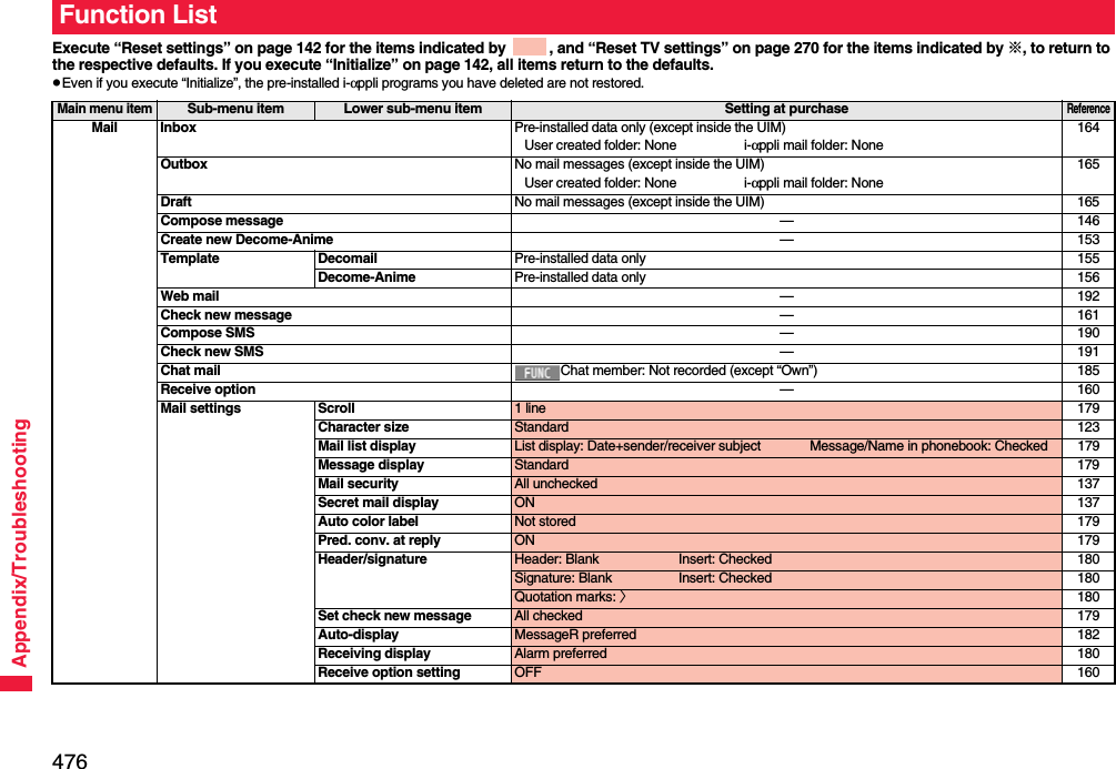 476Appendix/TroubleshootingExecute “Reset settings” on page 142 for the items indicated by  , and “Reset TV settings” on page 270 for the items indicated by ※, to return to the respective defaults. If you execute “Initialize” on page 142, all items return to the defaults.pEven if you execute “Initialize”, the pre-installed i-αppli programs you have deleted are not restored.Function ListMain menu itemSub-menu item Lower sub-menu item Setting at purchaseReferenceMail Inbox Pre-installed data only (except inside the UIM)User created folder: None i-αppli mail folder: None164Outbox No mail messages (except inside the UIM)User created folder: None i-αppli mail folder: None165Draft No mail messages (except inside the UIM) 165Compose message —146Create new Decome-Anime —153Template Decomail Pre-installed data only 155Decome-Anime Pre-installed data only 156Web mail —192Check new message —161Compose SMS —190Check new SMS —191Chat mail Chat member: Not recorded (except “Own”) 185Receive option —160Mail settings Scroll 1 line 179Character size Standard 123Mail list display List display: Date+sender/receiver subject Message/Name in phonebook: Checked 179Message display Standard 179Mail security All unchecked 137Secret mail display ON 137Auto color label Not stored 179Pred. conv. at reply ON 179Header/signature Header: Blank Insert: Checked 180Signature: Blank Insert: Checked 180Quotation marks: 〉180Set check new message All checked 179Auto-display MessageR preferred 182Receiving display Alarm preferred 180Receive option setting OFF 160