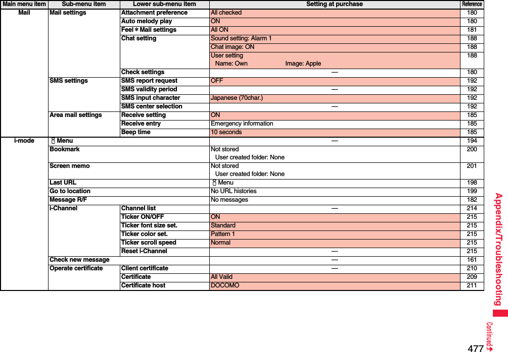 477Appendix/TroubleshootingMail Mail settings Attachment preference All checked 180Auto melody play ON 180Feel＊Mail settings All ON 181Chat setting Sound setting: Alarm 1 188Chat image: ON 188User settingName: Own Image: Apple188Check settings —180SMS settings SMS report request OFF 192SMS validity period —192SMS input character Japanese (70char.) 192SMS center selection —192Area mail settings Receive setting ON 185Receive entry Emergency information 185Beep time 10 seconds 185i-mode iMenu —194Bookmark Not storedUser created folder: None200Screen memo Not storedUser created folder: None201Last URL iMenu 198Go to location No URL histories 199Message R/F No messages 182i-Channel Channel list —214Ticker ON/OFF ON 215Ticker font size set. Standard 215Ticker color set. Pattern 1 215Ticker scroll speed Normal 215Reset i-Channel —215Check new message —161Operate certificate Client certificate —210Certificate All Valid 209Certificate host DOCOMO 211Main menu itemSub-menu item Lower sub-menu item Setting at purchaseReference
