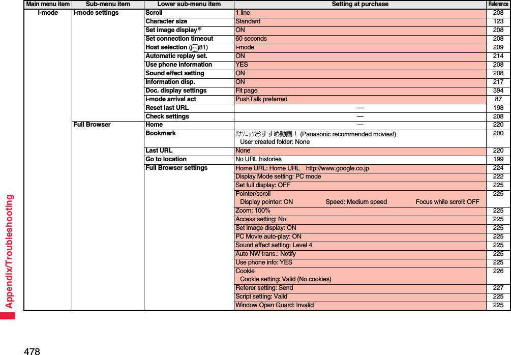 478Appendix/Troubleshootingi-mode i-mode settings Scroll 1 line 208Character size Standard 123Set image display※ON 208Set connection timeout 60 seconds 208Host selection (m81) i-mode 209Automatic replay set. ON 214Use phone information YES 208Sound effect setting ON 208Information disp. ON 217Doc. display settings Fit page 394i-mode arrival act PushTalk preferred 87Reset last URL —198Check settings —208Full Browser Home —220Bookmarkパナソニックおすすめ動画！ (Panasonic recommended movies!)User created folder: None200Last URL None 220Go to location No URL histories 199Full Browser settings Home URL: Home URL http://www.google.co.jp 224Display Mode setting: PC mode 222Set full display: OFF 225Pointer/scrollDisplay pointer: ON Speed: Medium speed Focus while scroll: OFF225Zoom: 100% 225Access setting: No 225Set image display: ON 225PC Movie auto-play: ON 225Sound effect setting: Level 4 225Auto NW trans.: Notify 225Use phone info: YES 225CookieCookie setting: Valid (No cookies)226Referer setting: Send 227Script setting: Valid 225Window Open Guard: Invalid 225Main menu itemSub-menu item Lower sub-menu item Setting at purchaseReference