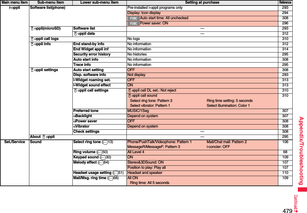 479Appendix/Troubleshootingi-αppli Software list(phone) Pre-installed i-αppli programs only 293Display: Icon display 294Auto start time: All unchecked 308Power saver: ON 296iαppli(microSD) Software list —293iαppli data —312iαppli call logs No logs 310iαppli info End stand-by info No information 312End Widget appli inf No information 314Security error history No histories 295Auto start info No information 308Trace info No information 295iαppli settings Auto start setting OFF 308Disp. software info Not display 293i-Widget roaming set. OFF 313i-Widget sound effect ON 313iαppli call settings iαppli call DL set.: Not reject 310iαppli call soundSelect ring tone: Pattern 3 Ring time setting: 5 secondsSelect vibrator: Pattern 1 Select illumination: Color 1310Preferred tone MUSIC/1Seg 307αBacklight Depend on system 307αPower saver OFF 308αVibrator Depend on system 308Check settings —308About iαppli —295Set./Service Sound Select ring tone (m13) Phone/PushTalk/Videophone: Pattern 1 Mail/Chat mail: Pattern 2MessageR/MessageF: Pattern 3 i-concier: OFF106Ring volume (m50) All Level 4 68Keypad sound (m30) ON 109Melody effect (m64) Stereo&amp;3DSound: ON 107Position to play: Play all 107Headset usage setting (m51)Headset and speaker 110Mail/Msg. ring time (m68) All ONRing time: All 5 seconds109Main menu itemSub-menu item Lower sub-menu item Setting at purchaseReference