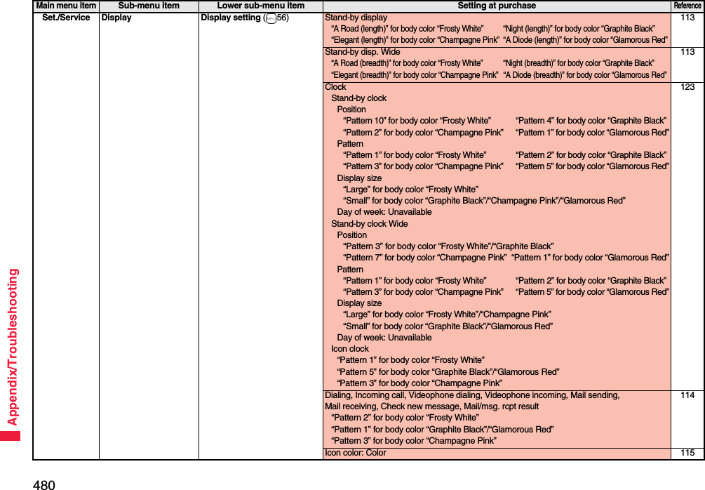 480Appendix/TroubleshootingSet./Service Display Display setting (m56) Stand-by display“A Road (length)” for body color “Frosty White” “Night (length)” for body color “Graphite Black”“Elegant (length)” for body color “Champagne Pink” “A Diode (length)” for body color “Glamorous Red”113Stand-by disp. Wide“A Road (breadth)” for body color “Frosty White” “Night (breadth)” for body color “Graphite Black”“Elegant (breadth)” for body color “Champagne Pink” “A Diode (breadth)” for body color “Glamorous Red”113ClockStand-by clockPosition“Pattern 10” for body color “Frosty White” “Pattern 4” for body color “Graphite Black”“Pattern 2” for body color “Champagne Pink” “Pattern 1” for body color “Glamorous Red”Pattern“Pattern 1” for body color “Frosty White” “Pattern 2” for body color “Graphite Black”“Pattern 3” for body color “Champagne Pink” “Pattern 5” for body color “Glamorous Red”Display size“Large” for body color “Frosty White”“Small” for body color “Graphite Black”/“Champagne Pink”/“Glamorous Red”Day of week: UnavailableStand-by clock WidePosition“Pattern 3” for body color “Frosty White”/“Graphite Black”“Pattern 7” for body color “Champagne Pink” “Pattern 1” for body color “Glamorous Red”Pattern“Pattern 1” for body color “Frosty White” “Pattern 2” for body color “Graphite Black”“Pattern 3” for body color “Champagne Pink” “Pattern 5” for body color “Glamorous Red”Display size“Large” for body color “Frosty White”/“Champagne Pink”“Small” for body color “Graphite Black”/“Glamorous Red”Day of week: UnavailableIcon clock“Pattern 1” for body color “Frosty White”“Pattern 5” for body color “Graphite Black”/“Glamorous Red”“Pattern 3” for body color “Champagne Pink”123Dialing, Incoming call, Videophone dialing, Videophone incoming, Mail sending, Mail receiving, Check new message, Mail/msg. rcpt result“Pattern 2” for body color “Frosty White”“Pattern 1” for body color “Graphite Black”/“Glamorous Red”“Pattern 3” for body color “Champagne Pink”114Icon color: Color 115Main menu itemSub-menu item Lower sub-menu item Setting at purchaseReference