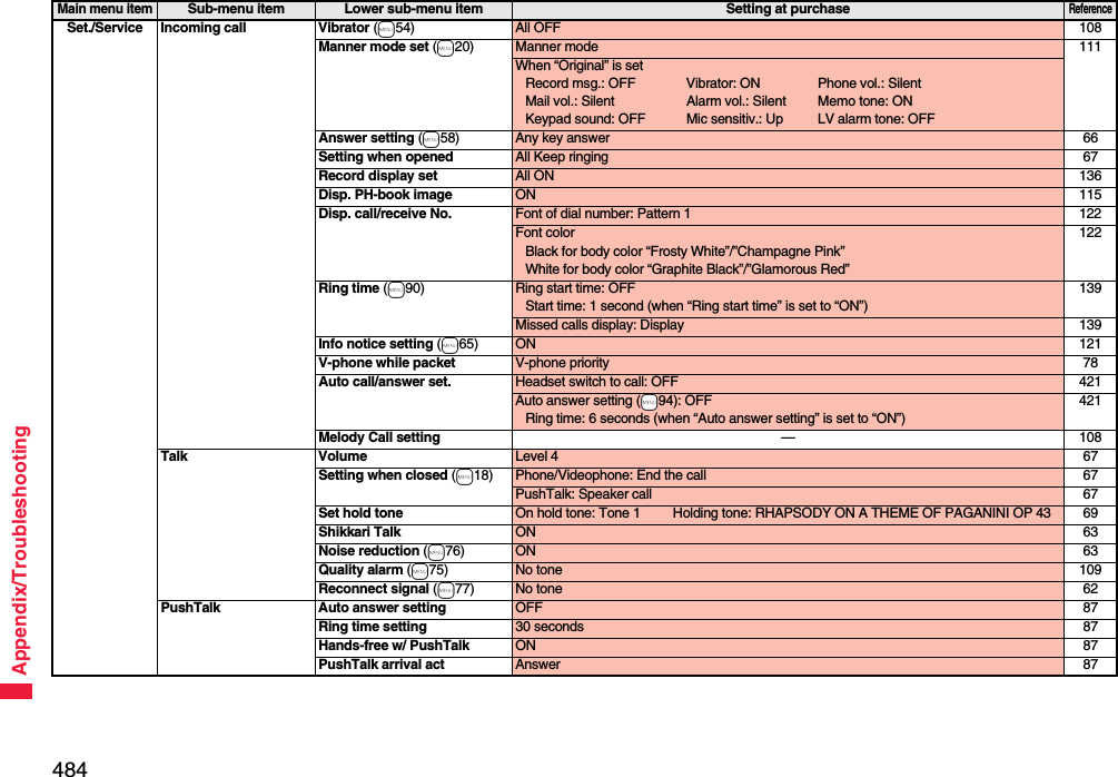 484Appendix/TroubleshootingSet./Service Incoming call Vibrator (m54) All OFF 108Manner mode set (m20) Manner mode 111When “Original” is setRecord msg.: OFF Vibrator: ON Phone vol.: SilentMail vol.: Silent Alarm vol.: Silent Memo tone: ONKeypad sound: OFF Mic sensitiv.: Up LV alarm tone: OFFAnswer setting (m58) Any key answer 66Setting when opened All Keep ringing 67Record display set All ON 136Disp. PH-book image ON 115Disp. call/receive No. Font of dial number: Pattern 1 122Font colorBlack for body color “Frosty White”/”Champagne Pink”White for body color “Graphite Black”/”Glamorous Red”122Ring time (m90) Ring start time: OFFStart time: 1 second (when “Ring start time” is set to “ON”)139Missed calls display: Display 139Info notice setting (m65) ON 121V-phone while packet V-phone priority 78Auto call/answer set.  Headset switch to call: OFF 421Auto answer setting (-m94): OFFRing time: 6 seconds (when “Auto answer setting” is set to “ON”)421Melody Call setting —108Talk Volume Level 4 67Setting when closed (m18) Phone/Videophone: End the call 67PushTalk: Speaker call 67Set hold tone On hold tone: Tone 1 Holding tone: RHAPSODY ON A THEME OF PAGANINI OP 43 69Shikkari Talk ON 63Noise reduction (m76) ON 63Quality alarm (m75) No tone 109Reconnect signal (m77) No tone 62PushTalk Auto answer setting OFF 87Ring time setting 30 seconds 87Hands-free w/ PushTalk ON 87PushTalk arrival act Answer 87Main menu itemSub-menu item Lower sub-menu item Setting at purchaseReference