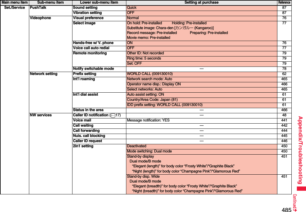 485Appendix/TroubleshootingSet./Service PushTalk Sound setting Quick 87Vibration setting OFF 87Videophone Visual preference Normal 76Select image On hold: Pre-installed Holding: Pre-installedSubstitute image: Chara-den [カンガルー (Kangaroo)]Record message: Pre-installed Preparing: Pre-installedMovie memo: Pre-installed77Hands-free w/ V. phone ON 76Voice call auto redial OFF 77Remote monitoring Other ID: Not recorded 79Ring time: 5 seconds 79Set: OFF 79Notify switchable mode —78Network setting Prefix setting WORLD CALL (009130010) 62Int’l roaming Network search mode: Auto 465Operator name disp.: Display ON 466Select networks: Auto 465Int’l dial assist Auto assist setting: ON 61Country/Area Code: Japan (81) 61IDD prefix setting: WORLD CALL (009130010) 61Status in the area —466NW services Caller ID notification (m17) — 48Voice mail Message notification: YES 441Call waiting —442Call forwarding —444Nuis. call blocking —445Caller ID request —4462in1 setting Deactivated 450Mode switching: Dual mode 450Stand-by displayDual mode/B mode“Elegant (length)” for body color “Frosty White”/“Graphite Black”“Night (length)” for body color “Champagne Pink”/“Glamorous Red”451Stand-by disp. WideDual mode/B mode“Elegant (breadth)” for body color “Frosty White”/“Graphite Black”“Night (breadth)” for body color “Champagne Pink”/“Glamorous Red”451Main menu itemSub-menu item Lower sub-menu item Setting at purchaseReference