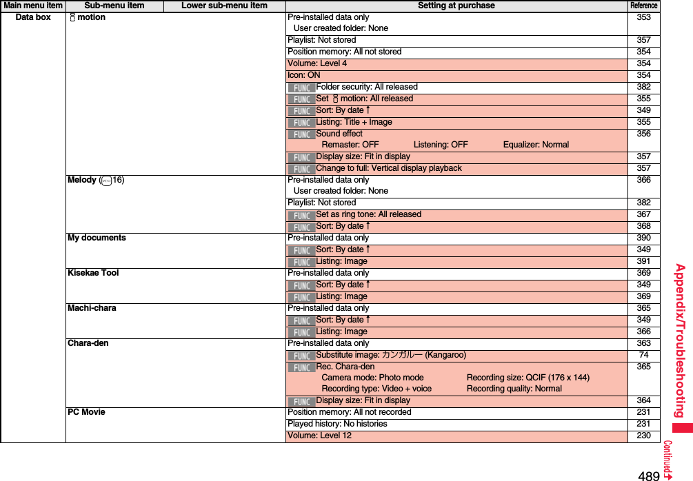 489Appendix/TroubleshootingData box imotion Pre-installed data onlyUser created folder: None353Playlist: Not stored 357Position memory: All not stored 354Volume: Level 4 354Icon: ON 354Folder security: All released 382Set imotion: All released 355Sort: By date↑349Listing: Title + Image 355Sound effectRemaster: OFF Listening: OFF Equalizer: Normal356Display size: Fit in display 357Change to full: Vertical display playback 357Melody (m16) Pre-installed data onlyUser created folder: None366Playlist: Not stored 382Set as ring tone: All released 367Sort: By date↑368My documents Pre-installed data only 390Sort: By date↑349Listing: Image 391Kisekae Tool Pre-installed data only 369Sort: By date↑349Listing: Image 369Machi-chara Pre-installed data only 365Sort: By date↑349Listing: Image 366Chara-den Pre-installed data only 363Substitute image: カンガルー (Kangaroo) 74Rec. Chara-denCamera mode: Photo mode Recording size: QCIF (176 x 144)Recording type: Video + voice Recording quality: Normal365Display size: Fit in display 364PC Movie Position memory: All not recorded 231Played history: No histories 231Volume: Level 12 230Main menu itemSub-menu item Lower sub-menu item Setting at purchaseReference