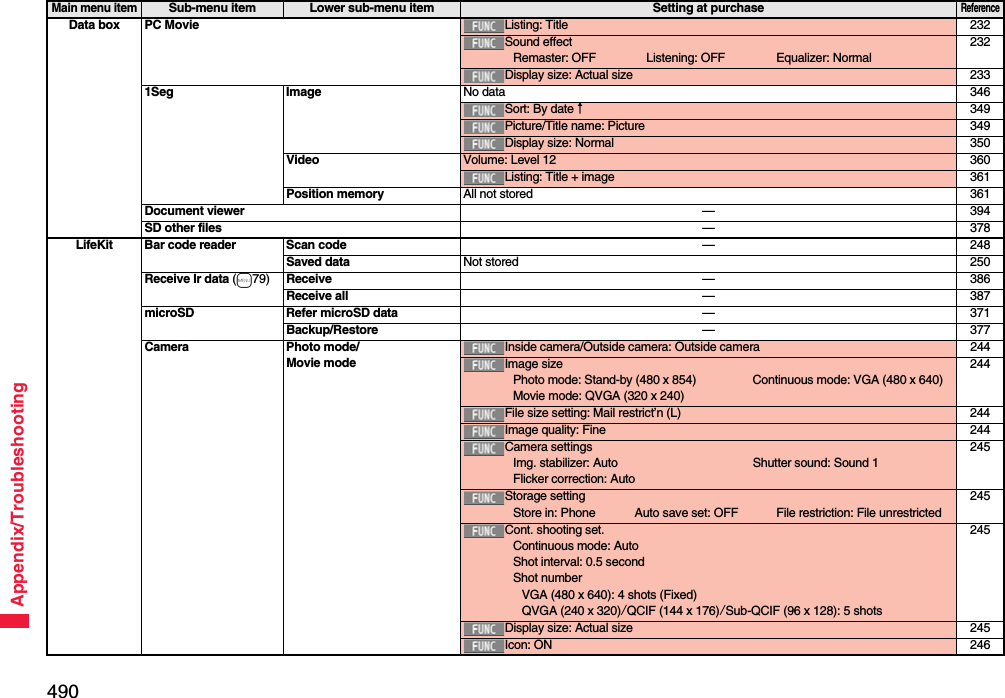 490Appendix/TroubleshootingData box PC Movie Listing: Title 232Sound effectRemaster: OFF Listening: OFF Equalizer: Normal232Display size: Actual size 2331Seg Image No data 346Sort: By date↑349Picture/Title name: Picture 349Display size: Normal 350Video Volume: Level 12 360Listing: Title + image 361Position memory All not stored 361Document viewer —394SD other files —378LifeKit Bar code reader Scan code —248Saved data Not stored 250Receive Ir data (m79) Receive —386Receive all —387microSD Refer microSD data —371Backup/Restore —377Camera Photo mode/Movie modeInside camera/Outside camera: Outside camera 244Image sizePhoto mode: Stand-by (480 x 854) Continuous mode: VGA (480 x 640)Movie mode: QVGA (320 x 240)244File size setting: Mail restrict’n (L) 244Image quality: Fine 244Camera settingsImg. stabilizer: Auto Shutter sound: Sound 1Flicker correction: Auto245Storage settingStore in: Phone Auto save set: OFF File restriction: File unrestricted245Cont. shooting set.Continuous mode: AutoShot interval: 0.5 secondShot numberVGA (480 x 640): 4 shots (Fixed)QVGA (240 x 320)/QCIF (144 x 176)/Sub-QCIF (96 x 128): 5 shots245Display size: Actual size 245Icon: ON 246Main menu itemSub-menu item Lower sub-menu item Setting at purchaseReference