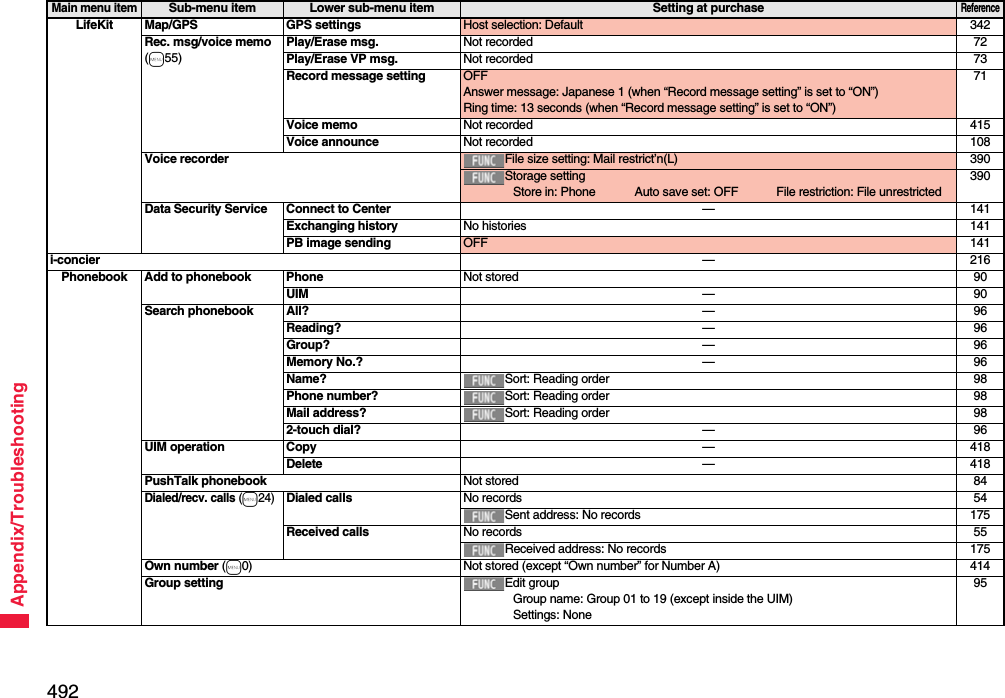 492Appendix/TroubleshootingLifeKit Map/GPS GPS settings Host selection: Default 342Rec. msg/voice memo(m55)Play/Erase msg. Not recorded 72Play/Erase VP msg. Not recorded 73Record message setting OFFAnswer message: Japanese 1 (when “Record message setting” is set to “ON”)Ring time: 13 seconds (when “Record message setting” is set to “ON”)71Voice memo Not recorded 415Voice announce Not recorded 108Voice recorder File size setting: Mail restrict’n(L) 390Storage settingStore in: Phone Auto save set: OFF File restriction: File unrestricted390Data Security Service Connect to Center —141Exchanging history No histories 141PB image sending OFF 141i-concier —216Phonebook Add to phonebook Phone Not stored 90UIM —90Search phonebook All? —96Reading? —96Group? —96Memory No.? —96Name? Sort: Reading order 98Phone number? Sort: Reading order 98Mail address? Sort: Reading order 982-touch dial? —96UIM operation Copy —418Delete —418PushTalk phonebook Not stored 84Dialed/recv. calls (m24)Dialed calls No records 54Sent address: No records 175Received calls No records 55Received address: No records 175Own number (m0) Not stored (except “Own number” for Number A) 414Group setting Edit groupGroup name: Group 01 to 19 (except inside the UIM)Settings: None95Main menu itemSub-menu item Lower sub-menu item Setting at purchaseReference