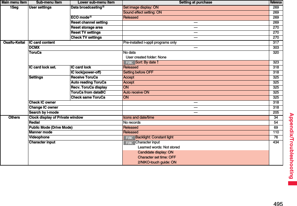 495Appendix/Troubleshooting1Seg User settings Data broadcasting※Set image display: ON 269Sound effect setting: ON 269ECO mode※Released 269Reset channel setting —269Reset storage area —270Reset TV settings —270Check TV settings —270Osaifu-Keitai IC card content Pre-installed i-αppli programs only 317DCMX —303ToruCa No dataUser created folder: None320Sort: By date↑323IC card lock set. IC card lock Released 318IC lock(power-off) Setting before OFF 318Settings Receive ToruCa Accept 325Auto reading ToruCa Accept 325Recv. ToruCa display ON 325ToruCa from dataBC Auto receive ON 325Check same ToruCa ON 325Check IC owner —318Change IC owner —318Search by i-mode —205Others Clock display of Private window Icons and date/time 34Redial No records 54Public Mode (Drive Mode) Released 69Manner mode Released 110Videophone Backlight: Constant light 76Character input Character inputLearned words: Not stored434Candidate display: ONCharacter set time: OFF2/NIKO-touch guide: ONMain menu itemSub-menu item Lower sub-menu item Setting at purchaseReference