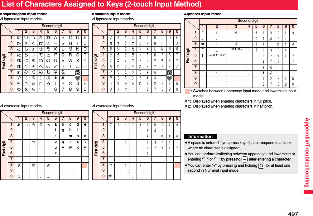 497Appendix/TroubleshootingList of Characters Assigned to Keys (2-touch Input Method)Kanji/Hiragana input mode &lt;Uppercase input mode&gt;Second digit12345678901あいうえおＡＢＣＤＥ2かきくけこＦＧＨＩＪ3さしすせそＫＬＭＮＯ4たちつてとＰＱＲＳＴ5なにぬねのＵＶＷＸＹ6はひふへほＺ？！ ／7まみむめも￥＆8や（ ゆ ）よ＊＃9らりるれろ１２３４５0わをん゛゜６７８９０First digit&lt;Lowercase input mode&gt;Second digit12345678901ぁぃぅぇぉ abcde2fghij3klmno4っpq r s t5uvwxy6z78ゃゅょ90ゎ、。First digitKatakana input mode &lt;Uppercase input mode&gt;Second digit12345678901アイウエオＡＢＣＤＥ2カキクケコＦＧＨＩＪ3サシスセソＫＬＭＮＯ4タチツテトＰＱＲＳＴ5ナニヌネノＵＶＷＸＹ6ハヒフヘホＺ？！−／7マミムメモ￥＆8ヤ(ユ)ヨ＊＃9ラリルレロ１２３４５0ワヲン゛゜６７８９０First digit&lt;Lowercase input mode&gt;Second digit12345678901ァィゥェォａｂｃｄｅ2ｆｇｈｉｊ3ｋｌｍｎｏ4ッ ｐｑｒｓｔ5ｕｖｗｘｙ6ｚ78ャュョ90ヮ※1，．First digitAlphabet input mode Second digit1 2 3 4 5 6 7 8 9 01&quot;＄ ％ ’＋ａｂｃｄｅ2，． ： ；＜ｆｇｈｉｊ3＝＞ ＠ ［ ］ｋｌｍｎｏ4＾＿‘※1`※2｛ ｜ｐｑｒｓｔ5｝∼※1~※2ｕｖｗｘｙ6ｚ？！−／7￥＆8（）＊＃9１２３４５0６７８９０First digit: Switches between uppercase input mode and lowercase input mode.※1: Displayed when entering characters in full pitch.※2: Displayed when entering characters in half pitch.InformationpA space is entered if you press keys that correspond to a blank where no character is assigned.pYou can perform switching between uppercase and lowercase or entering “゛” or “゜” by pressing -a after entering a character.pYou can enter “+” by pressing and holding -0 for at least one second in Numeral input mode.