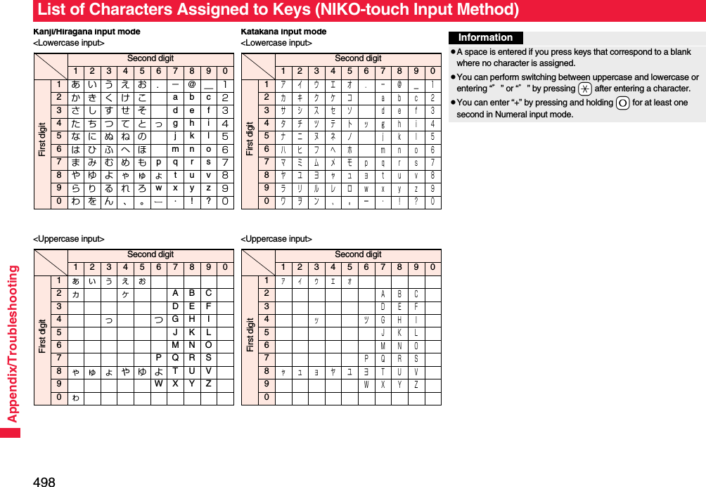 498Appendix/TroubleshootingList of Characters Assigned to Keys (NIKO-touch Input Method)Kanji/Hiragana input mode &lt;Lowercase input&gt;Second digit12345678901あいうえお ．−＠＿１2かきくけこ abc２3さしすせそ de f３4たちつてとっ gh i４5なにぬねの jkl５6はひふへほ mn o６7まみむめも pq r s７8やゆよゃゅょ tuv８9らりるれろwxyz９0わをん 、。 ・ !?０First digit&lt;Uppercase input&gt;Second digit12345678901ぁぃぅぇぉ2ヵヶ ABC3DEF4っつGH I5JKL6MNO7PQRS8ゃゅょやゆよ TUV9WXYZ0ゎFirst digitKatakana input mode &lt;Lowercase input&gt;Second digit12345678901アイウエオ ．−＠＿１2カキクケコ ａｂｃ２3サシスセソ ｄｅｆ３4タチツテトッｇｈｉ４5ナニヌネノ ｊｋｌ５6ハヒフヘホ ｍｎｏ６7マミムメモｐｑｒｓ７8ヤユヨャュョｔｕｖ８9ラリルレロｗｘｙｚ９0ワヲン 、。ー・！？０First digit&lt;Uppercase input&gt;Second digit12345678901ァィゥェォ2ＡＢＣ3ＤＥＦ4ッ ツＧＨＩ5ＪＫＬ6ＭＮＯ7ＰＱＲＳ8ャュョヤユヨＴＵＶ9ＷＸＹＺ0First digitInformationpA space is entered if you press keys that correspond to a blank where no character is assigned.pYou can perform switching between uppercase and lowercase or entering “゛” or “゜” by pressing -a after entering a character.pYou can enter “+” by pressing and holding -0 for at least one second in Numeral input mode.
